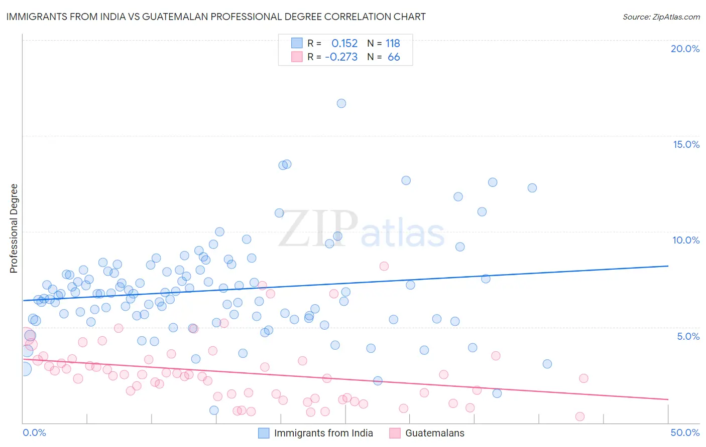 Immigrants from India vs Guatemalan Professional Degree