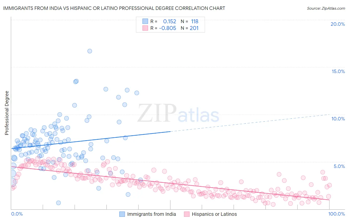 Immigrants from India vs Hispanic or Latino Professional Degree