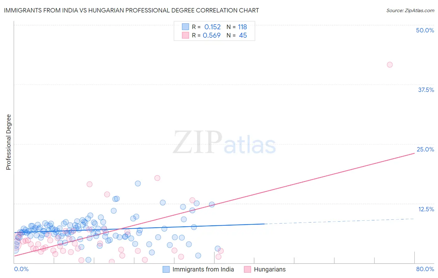 Immigrants from India vs Hungarian Professional Degree
