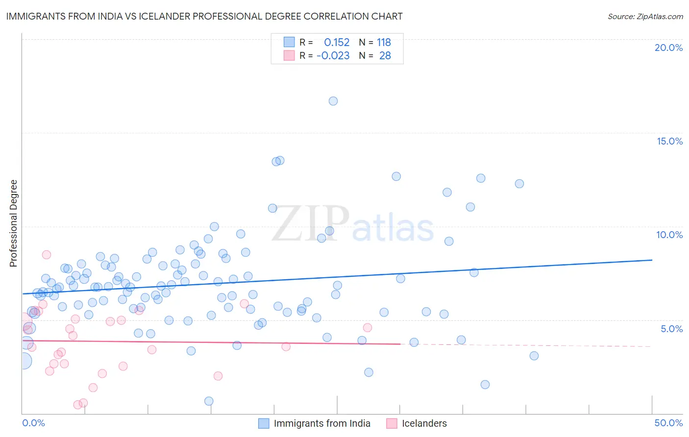 Immigrants from India vs Icelander Professional Degree