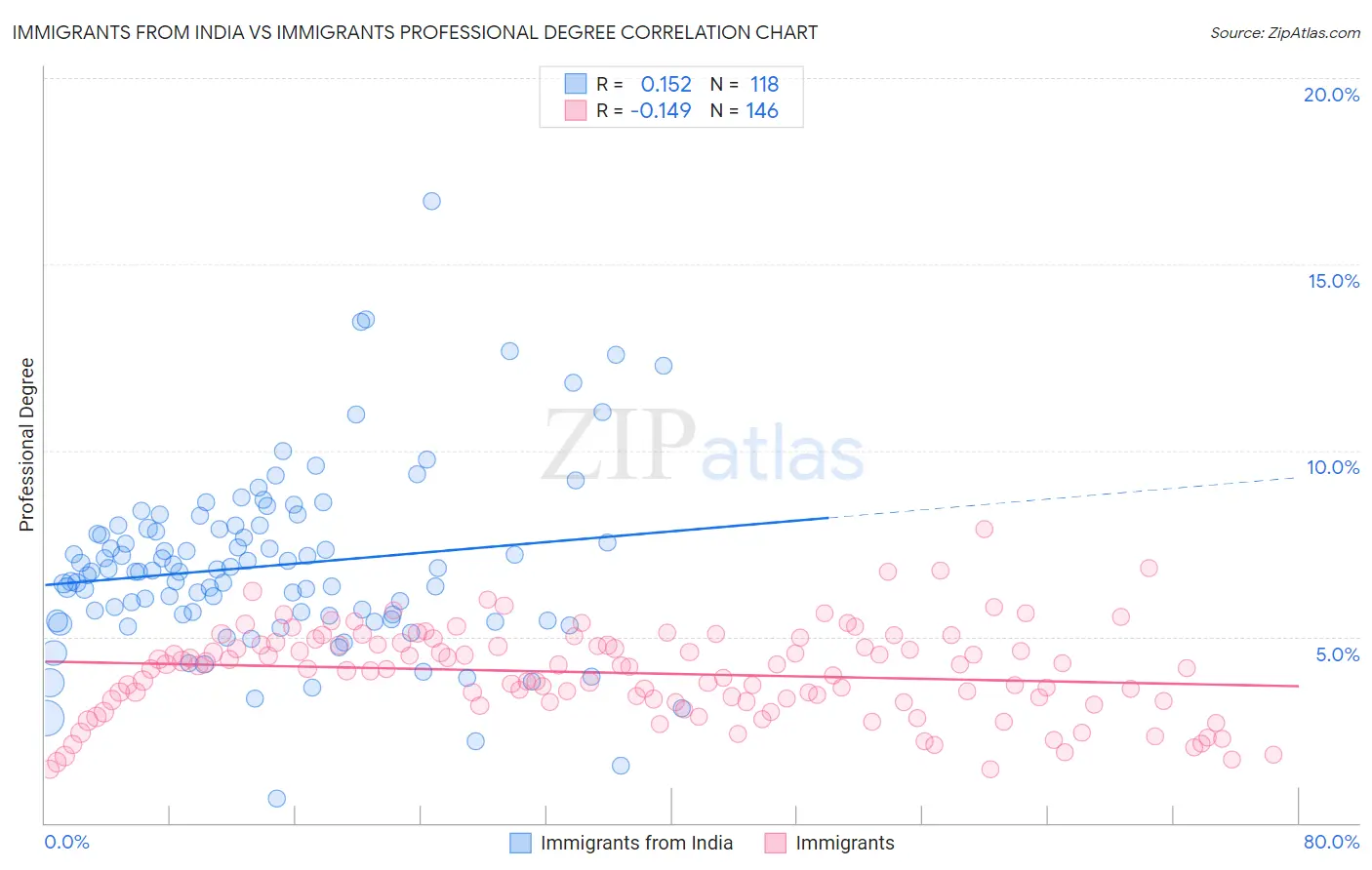 Immigrants from India vs Immigrants Professional Degree