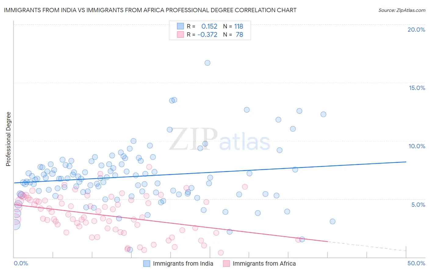 Immigrants from India vs Immigrants from Africa Professional Degree