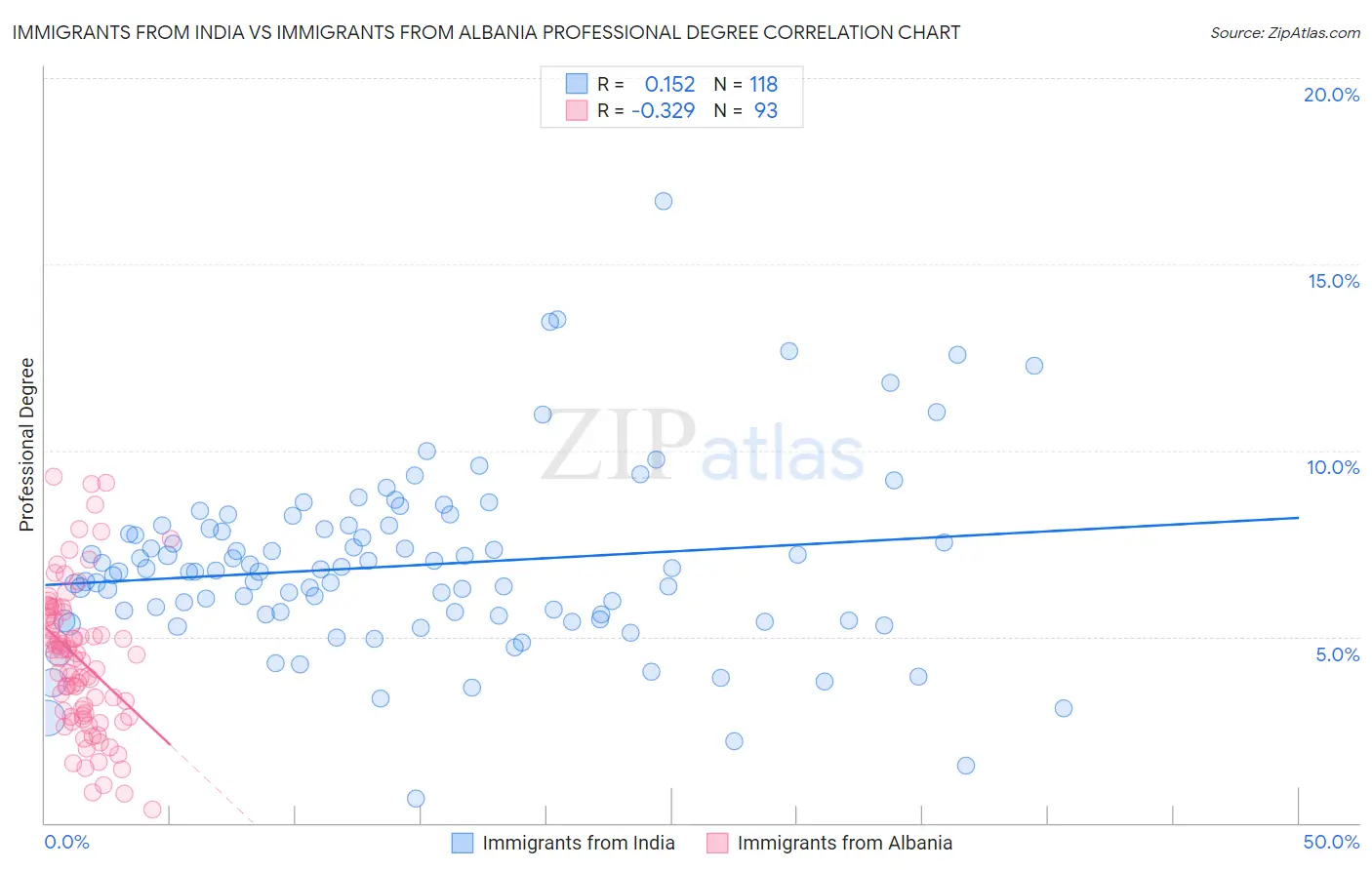 Immigrants from India vs Immigrants from Albania Professional Degree