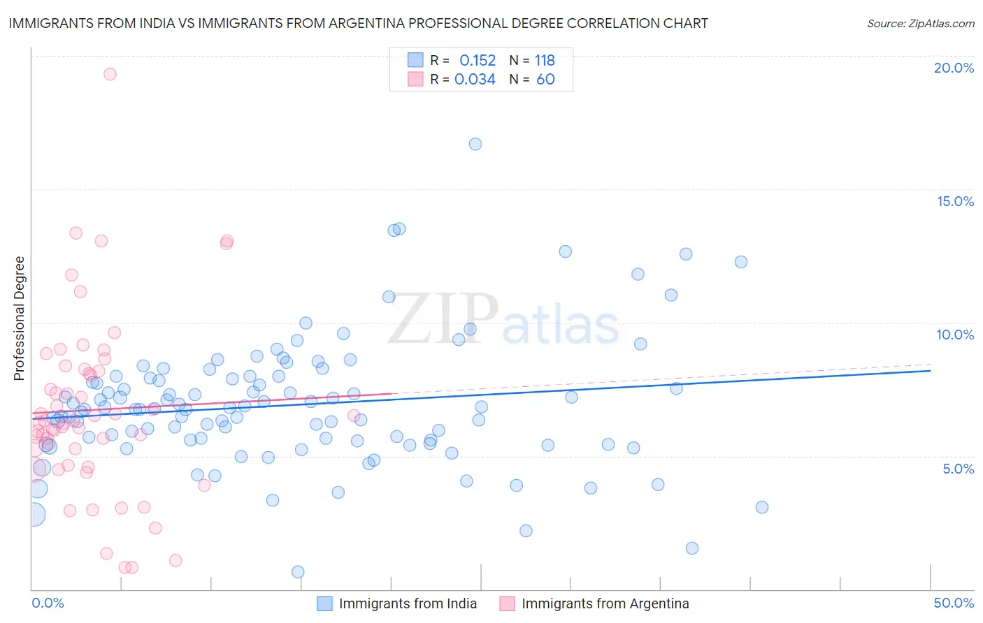 Immigrants from India vs Immigrants from Argentina Professional Degree