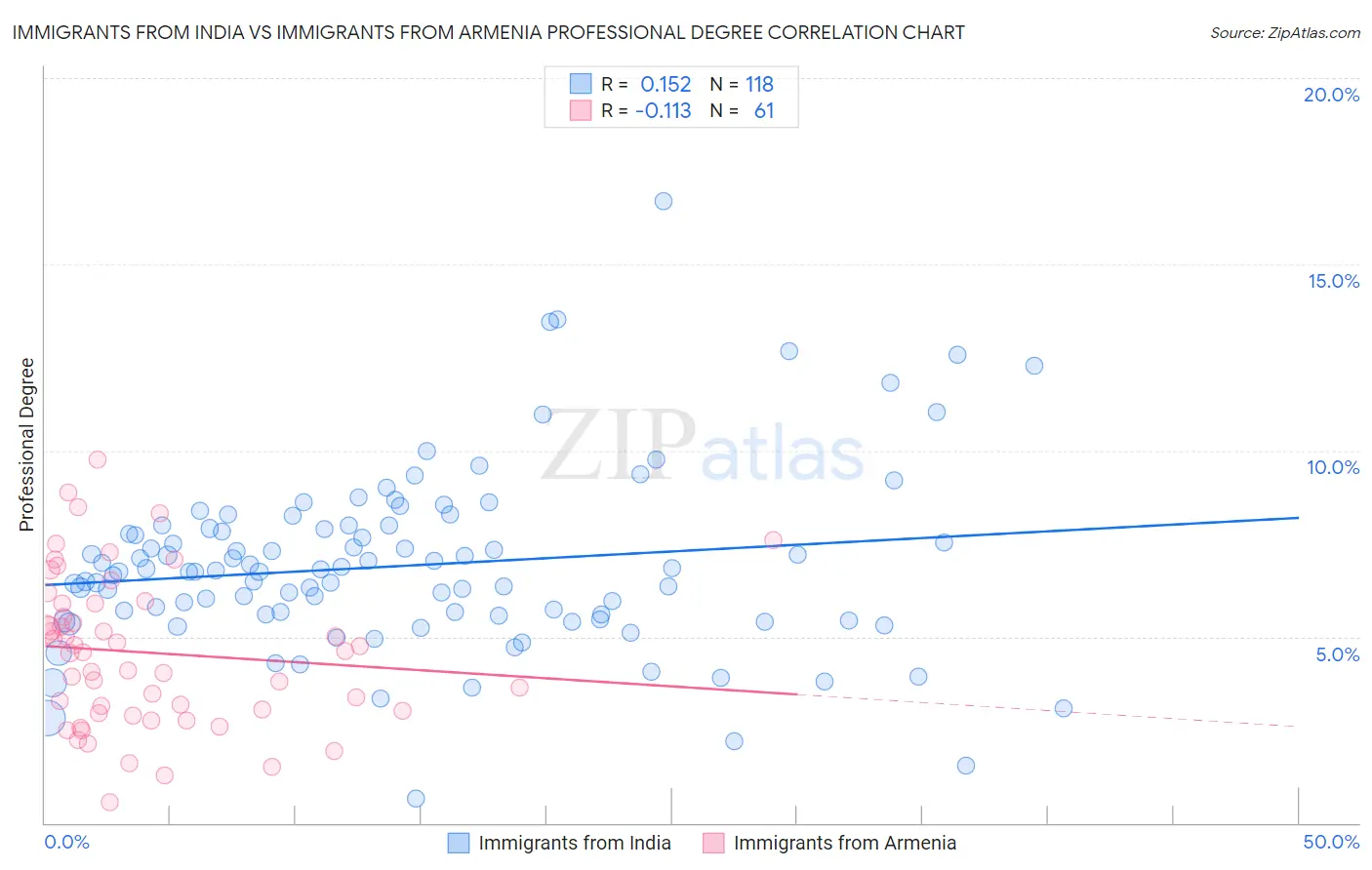 Immigrants from India vs Immigrants from Armenia Professional Degree