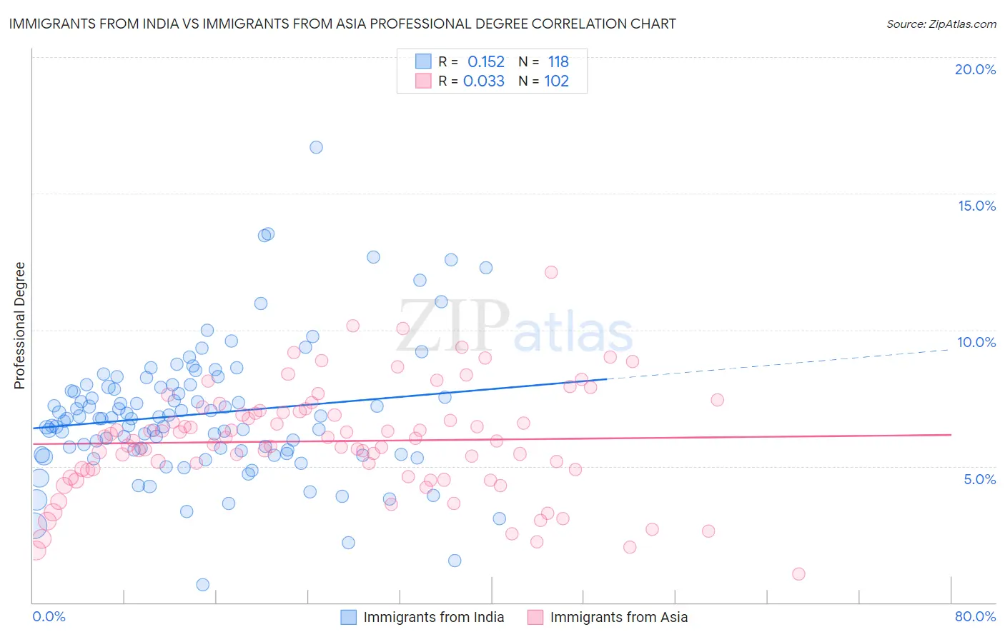Immigrants from India vs Immigrants from Asia Professional Degree