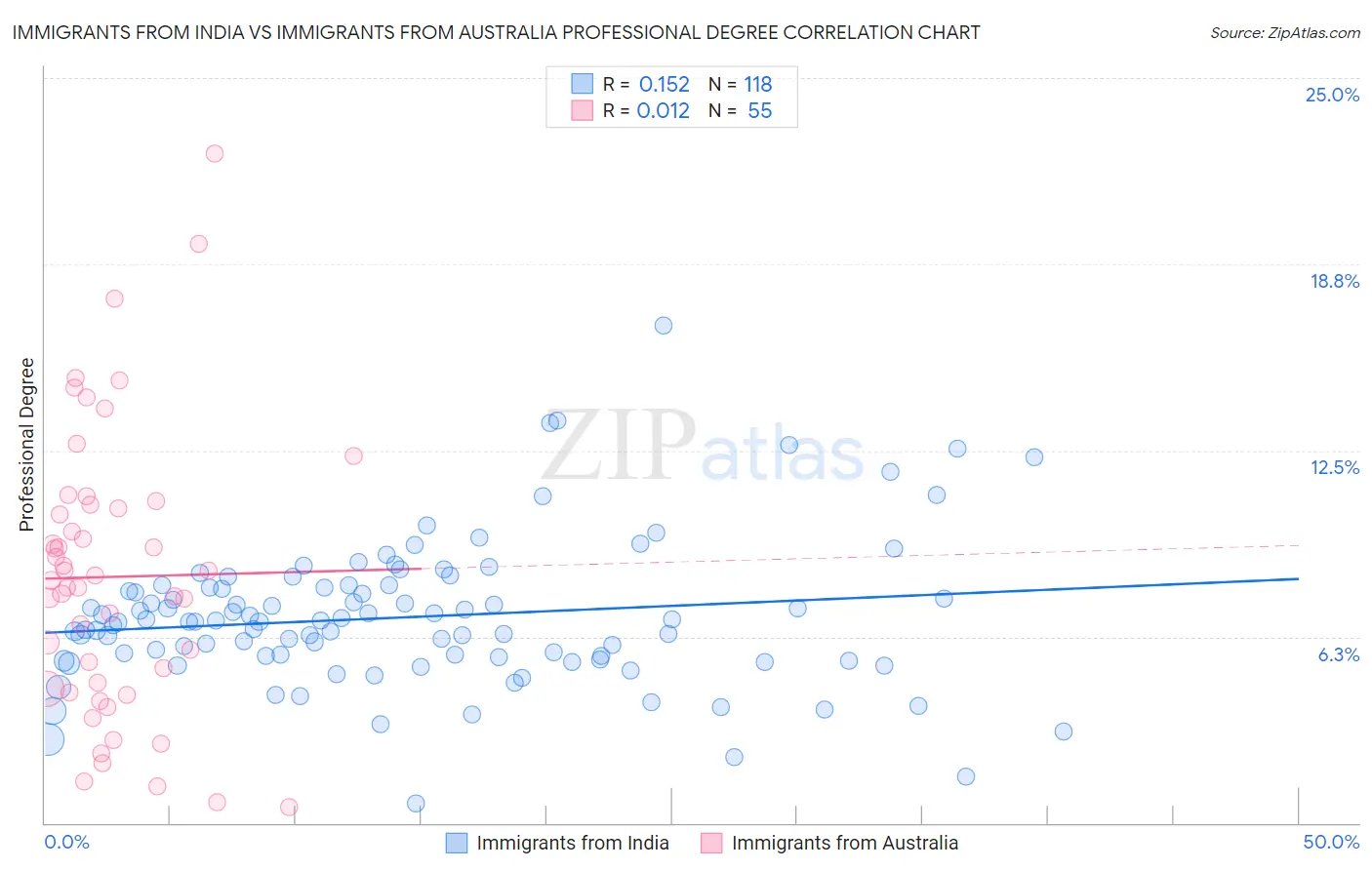 Immigrants from India vs Immigrants from Australia Professional Degree