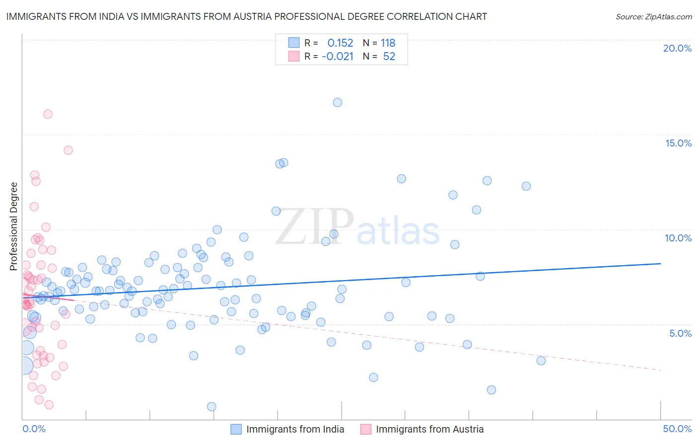 Immigrants from India vs Immigrants from Austria Professional Degree