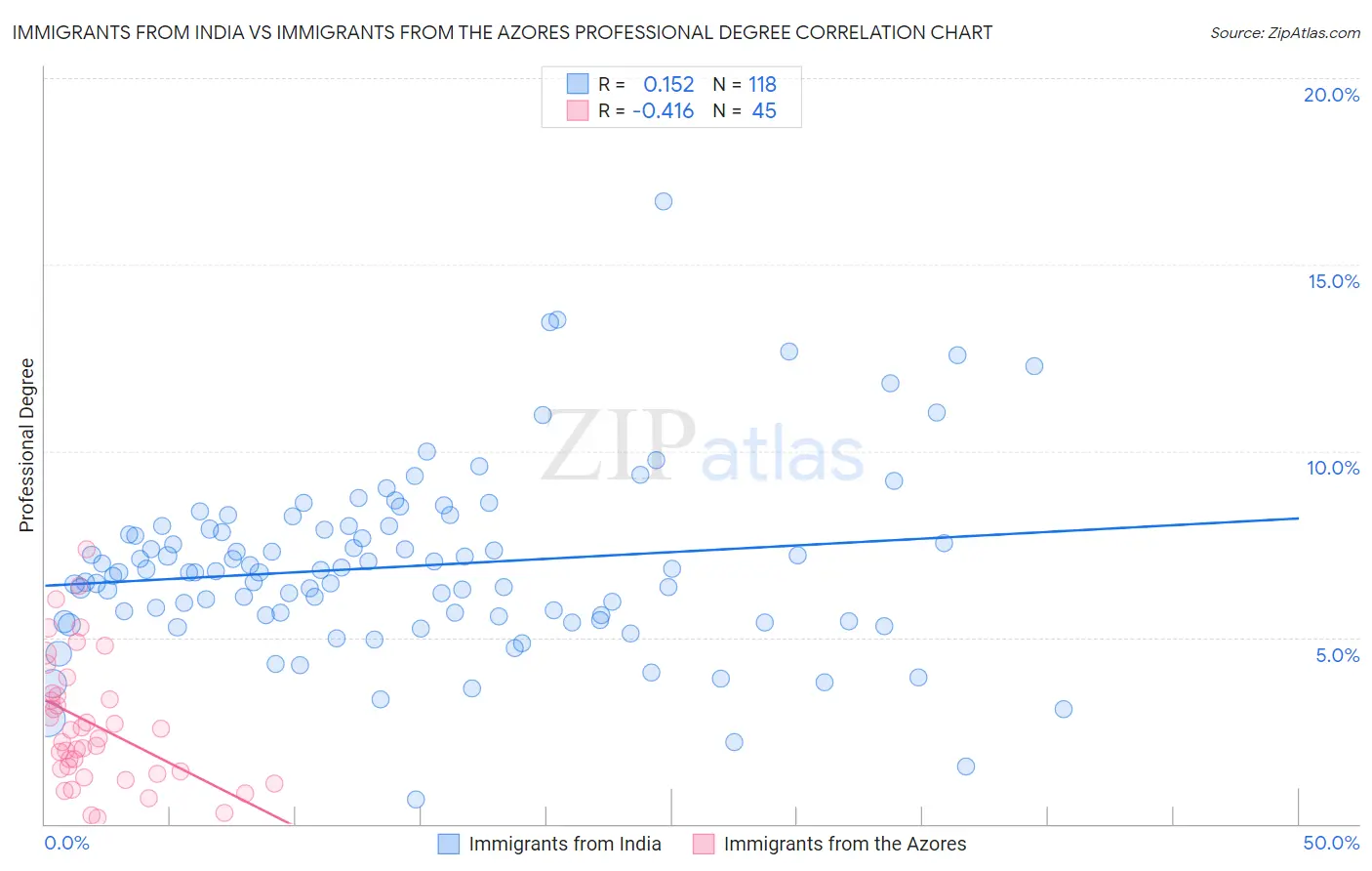 Immigrants from India vs Immigrants from the Azores Professional Degree