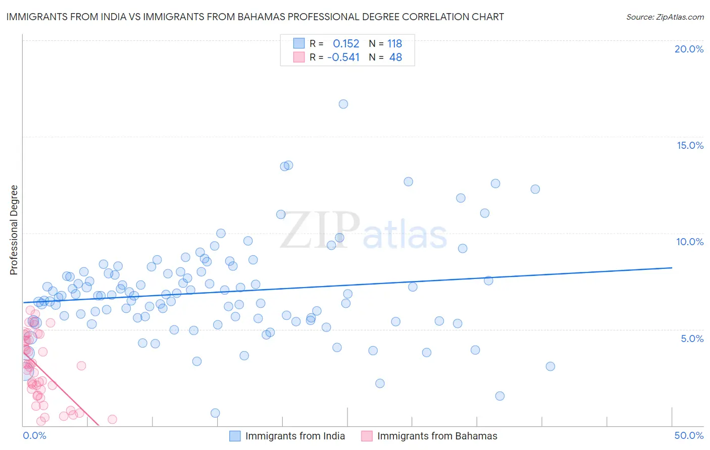 Immigrants from India vs Immigrants from Bahamas Professional Degree