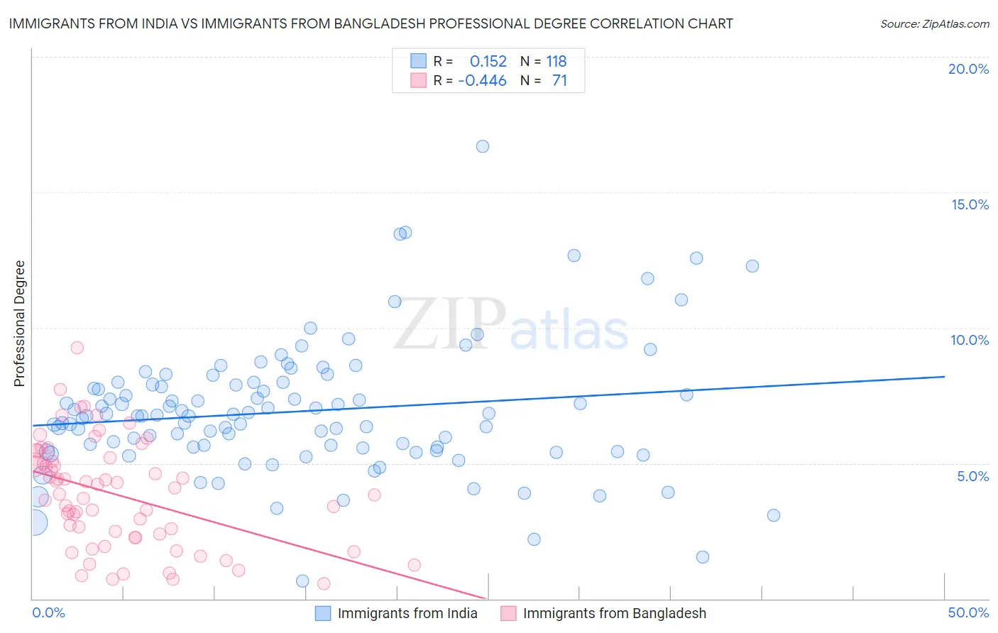 Immigrants from India vs Immigrants from Bangladesh Professional Degree
