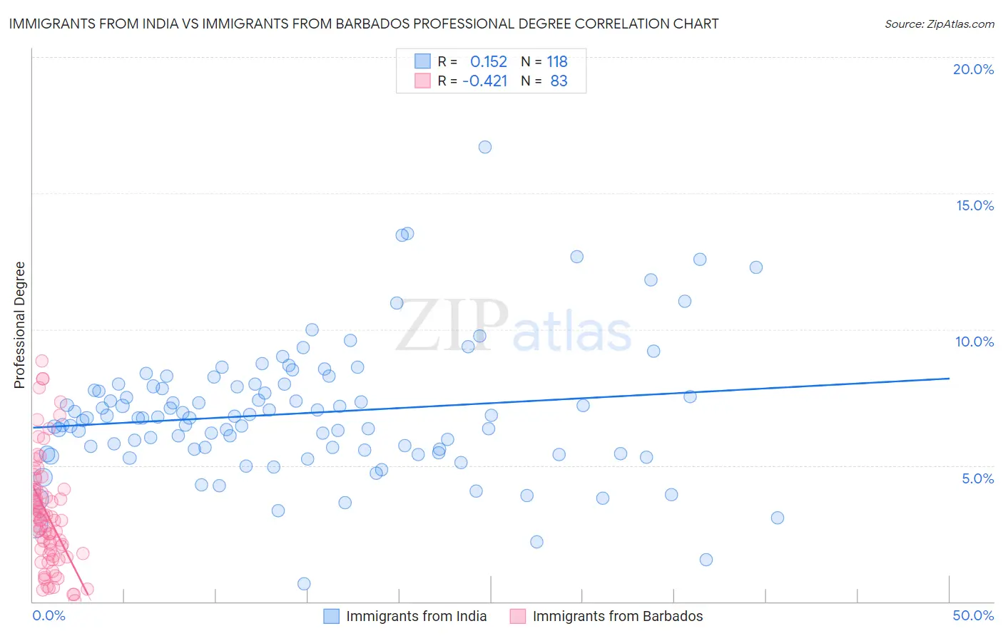 Immigrants from India vs Immigrants from Barbados Professional Degree