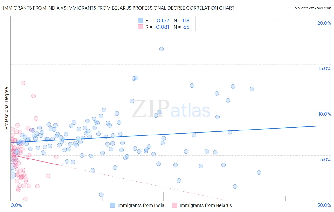 Immigrants from India vs Immigrants from Belarus Professional Degree