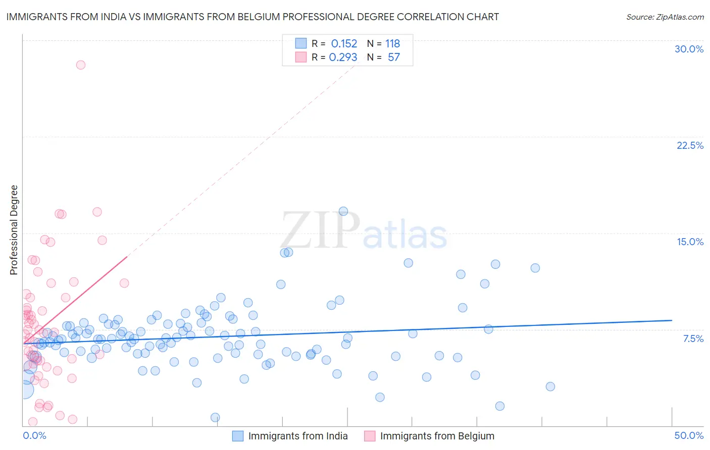 Immigrants from India vs Immigrants from Belgium Professional Degree