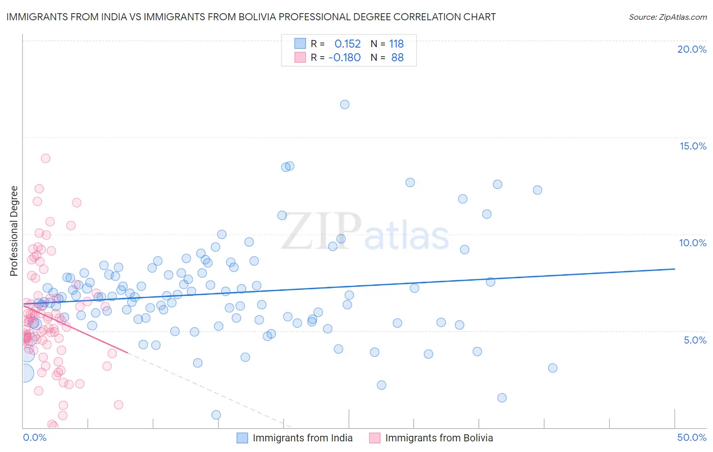 Immigrants from India vs Immigrants from Bolivia Professional Degree