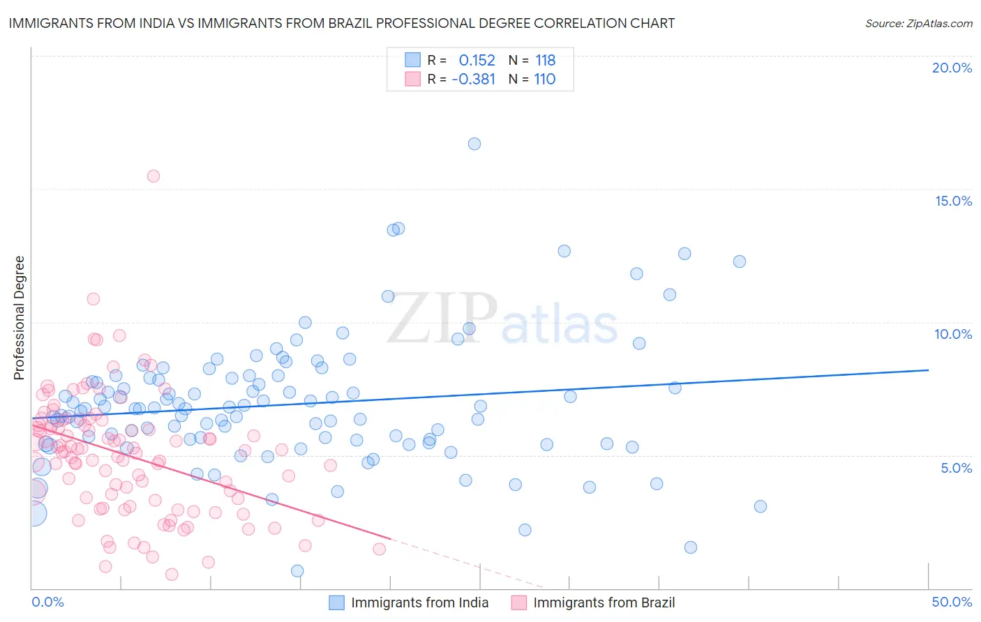 Immigrants from India vs Immigrants from Brazil Professional Degree