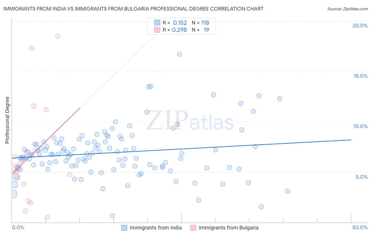 Immigrants from India vs Immigrants from Bulgaria Professional Degree