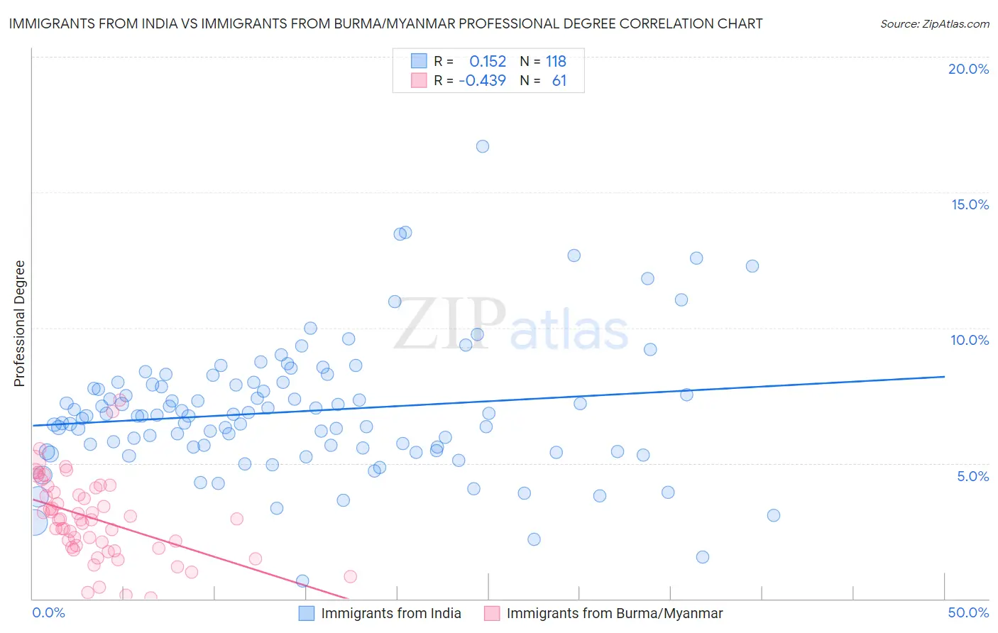 Immigrants from India vs Immigrants from Burma/Myanmar Professional Degree