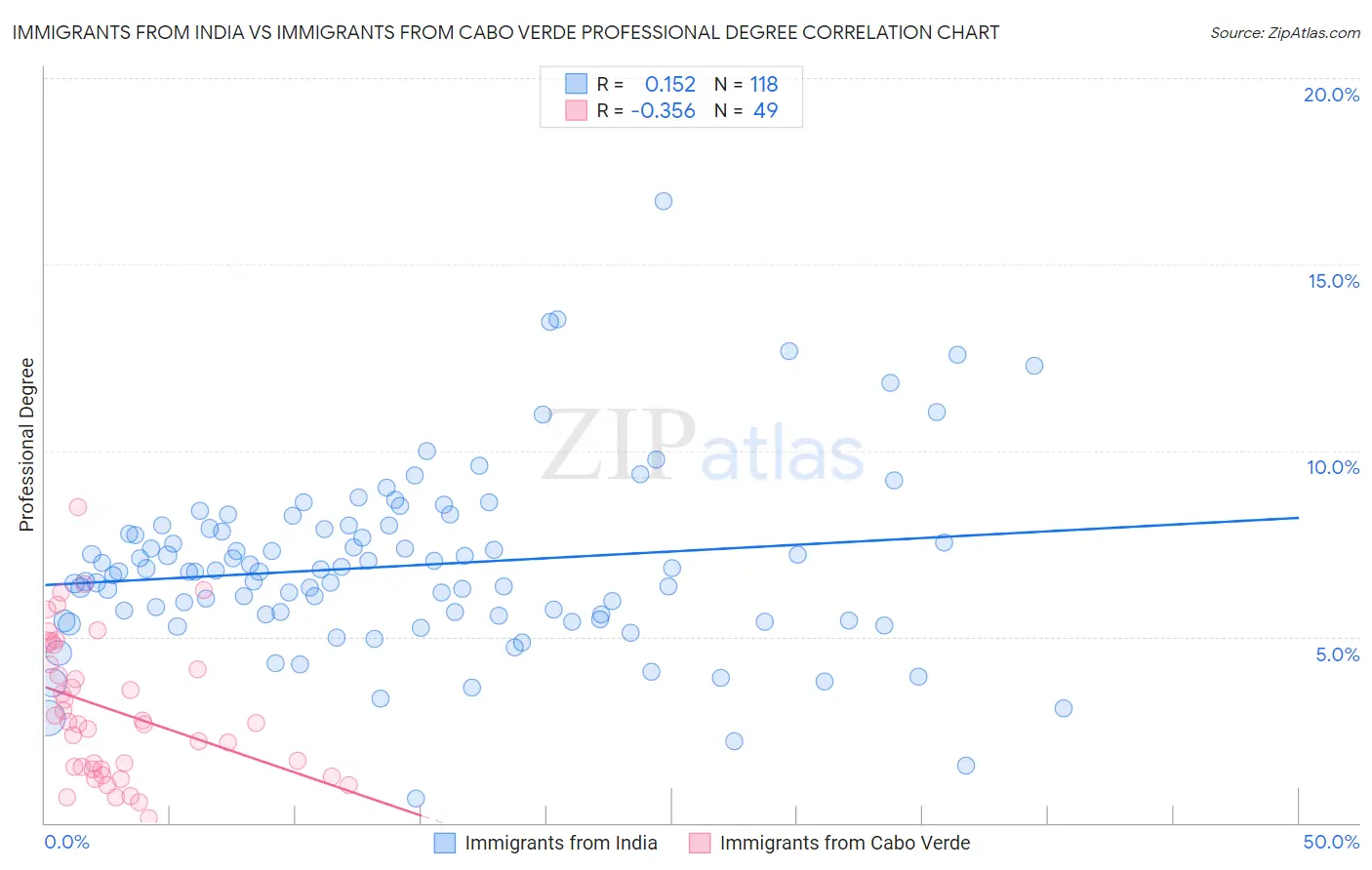 Immigrants from India vs Immigrants from Cabo Verde Professional Degree