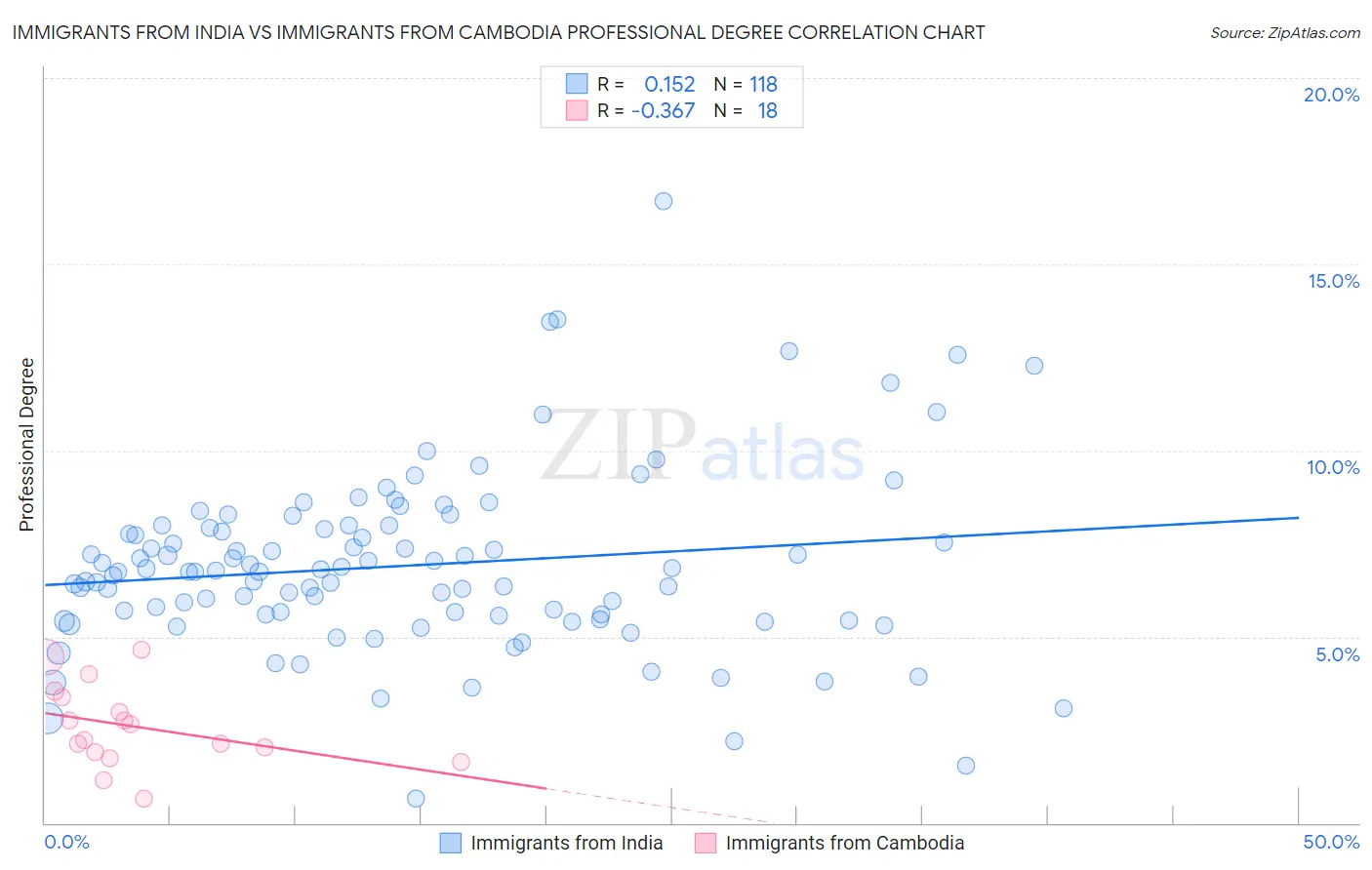 Immigrants from India vs Immigrants from Cambodia Professional Degree