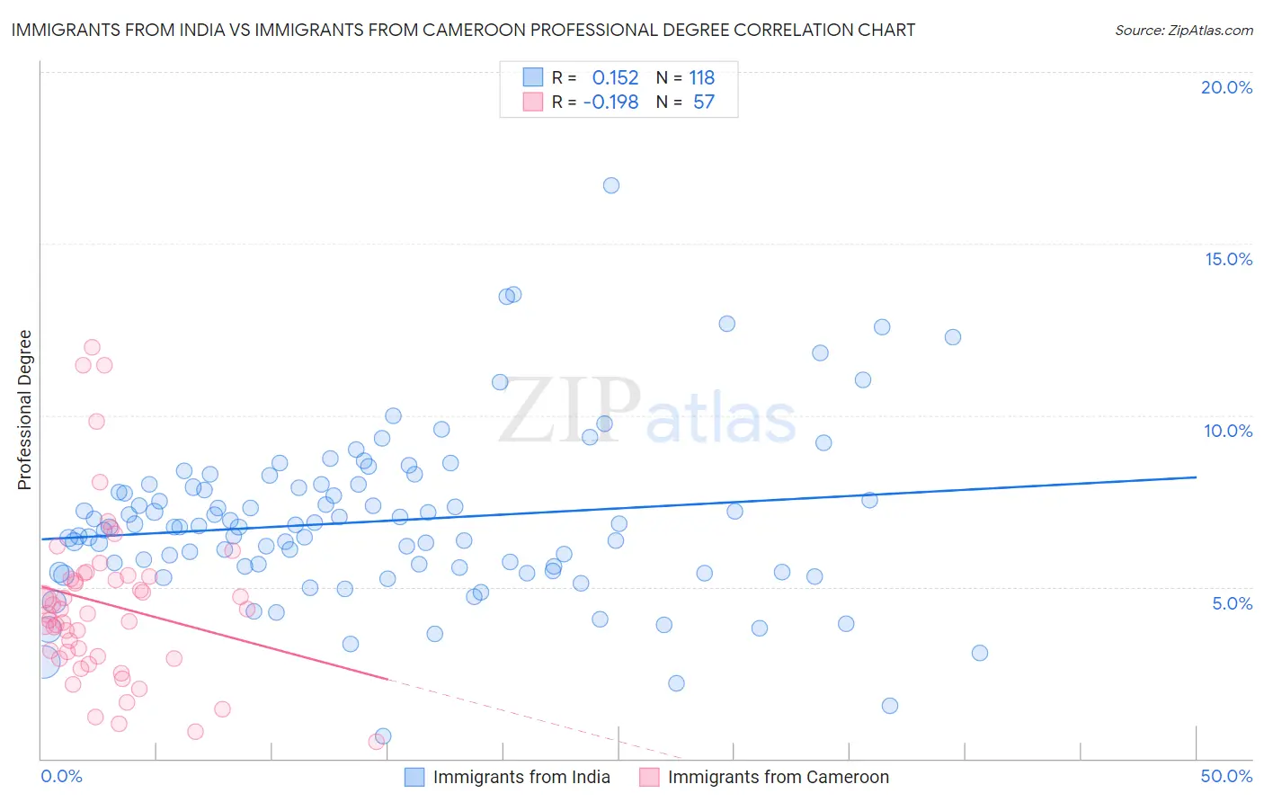 Immigrants from India vs Immigrants from Cameroon Professional Degree