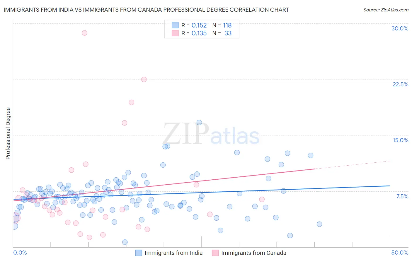 Immigrants from India vs Immigrants from Canada Professional Degree