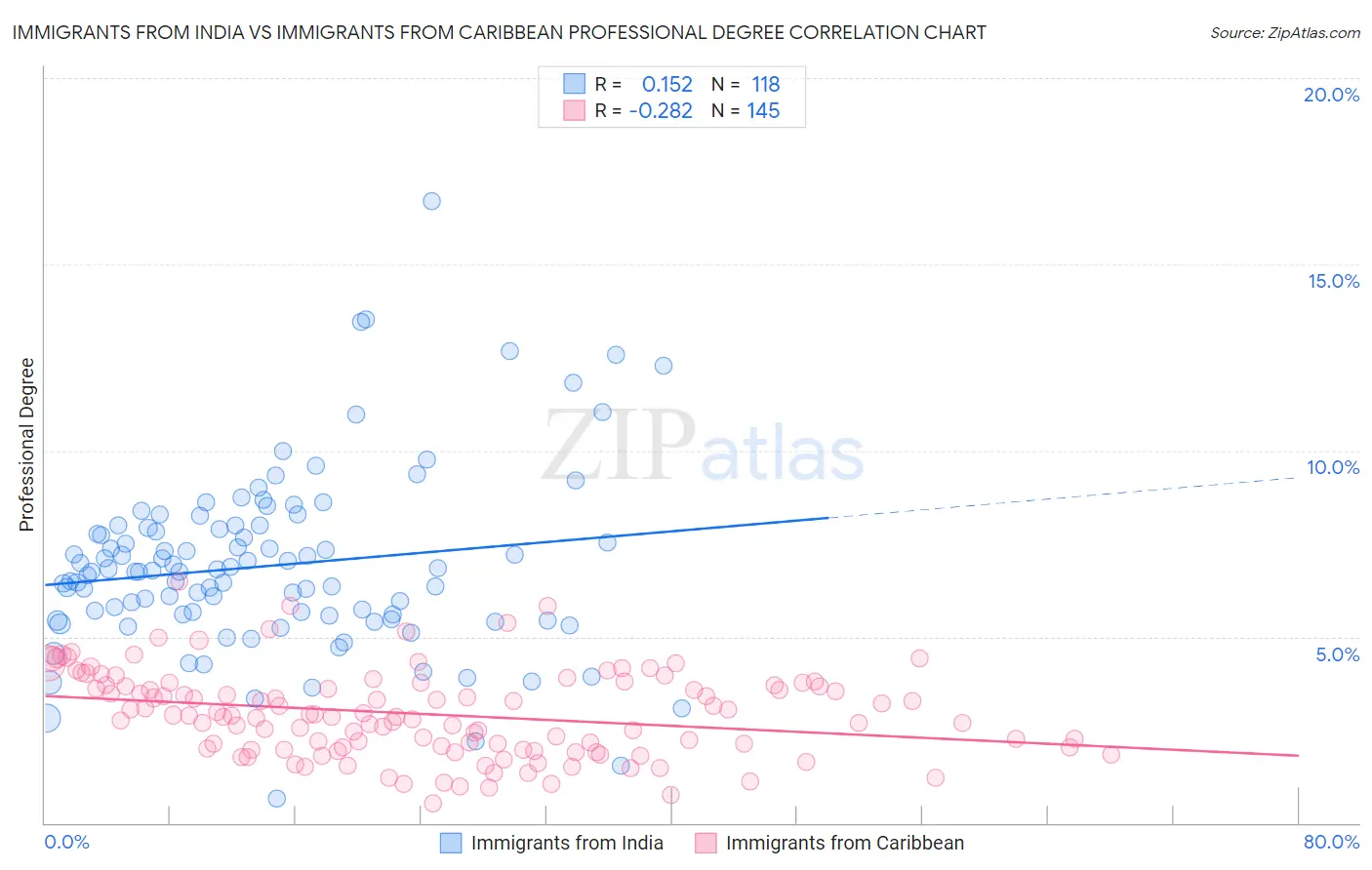 Immigrants from India vs Immigrants from Caribbean Professional Degree