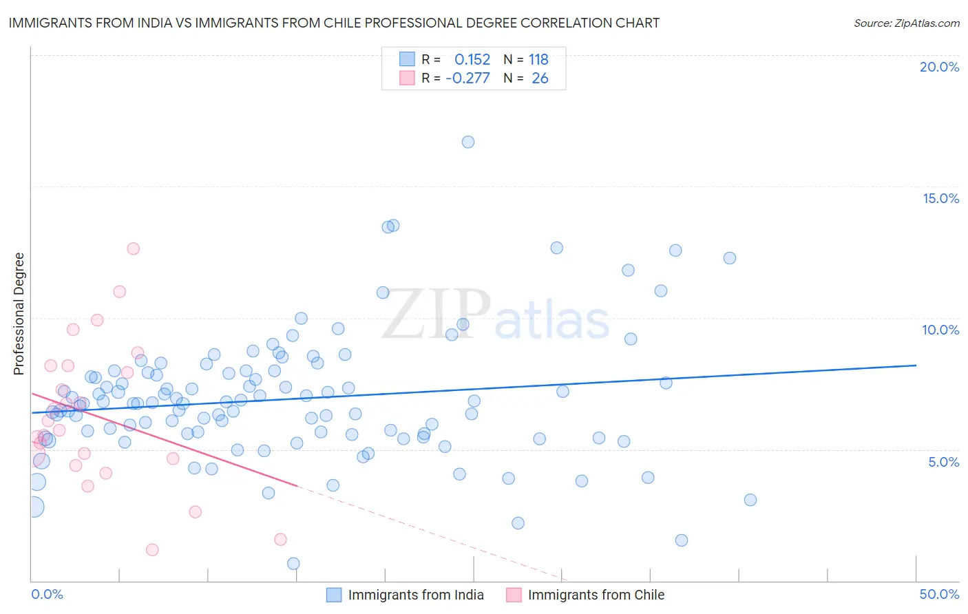 Immigrants from India vs Immigrants from Chile Professional Degree