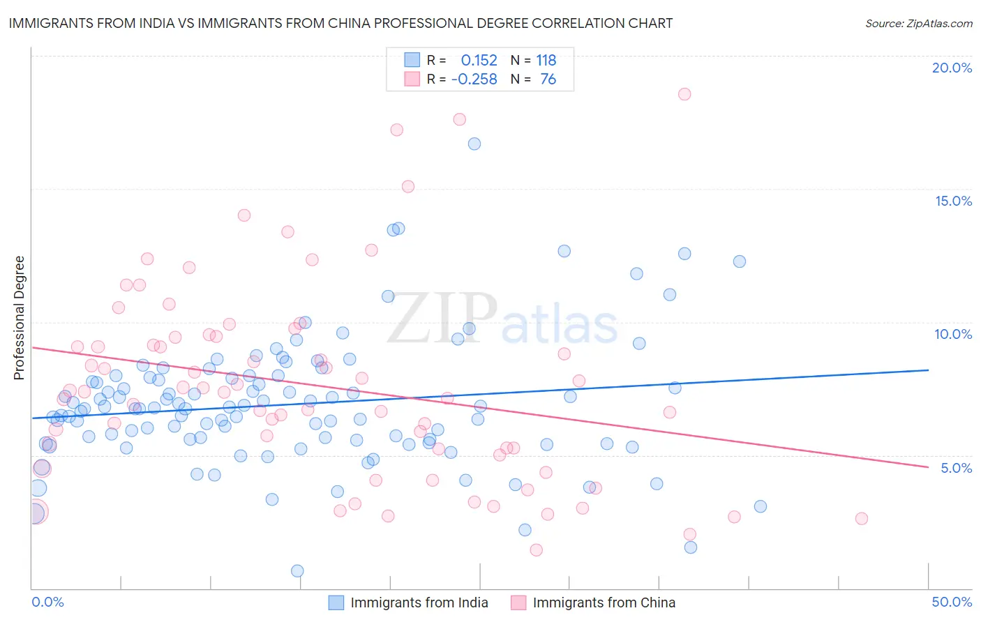 Immigrants from India vs Immigrants from China Professional Degree