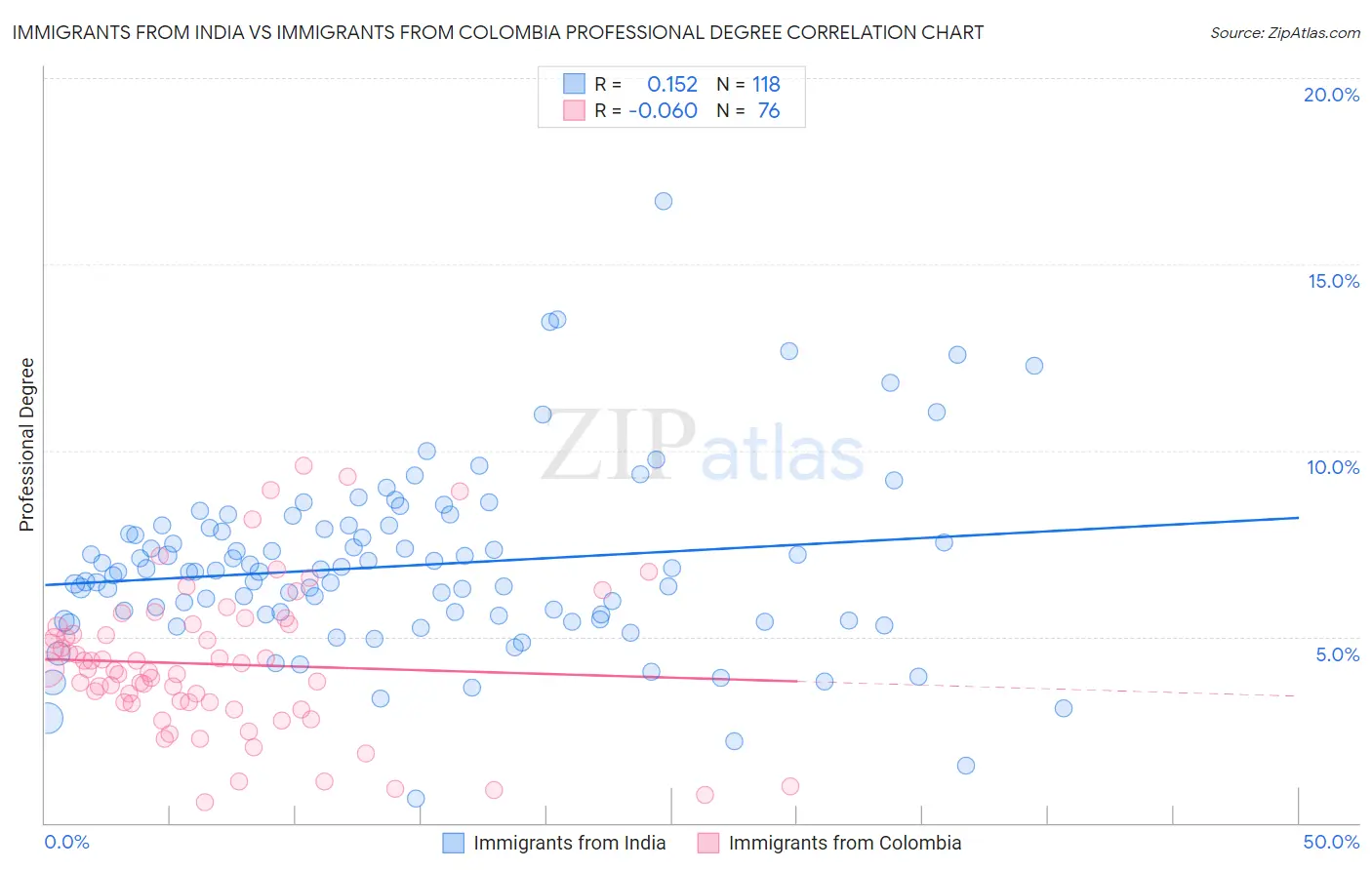 Immigrants from India vs Immigrants from Colombia Professional Degree