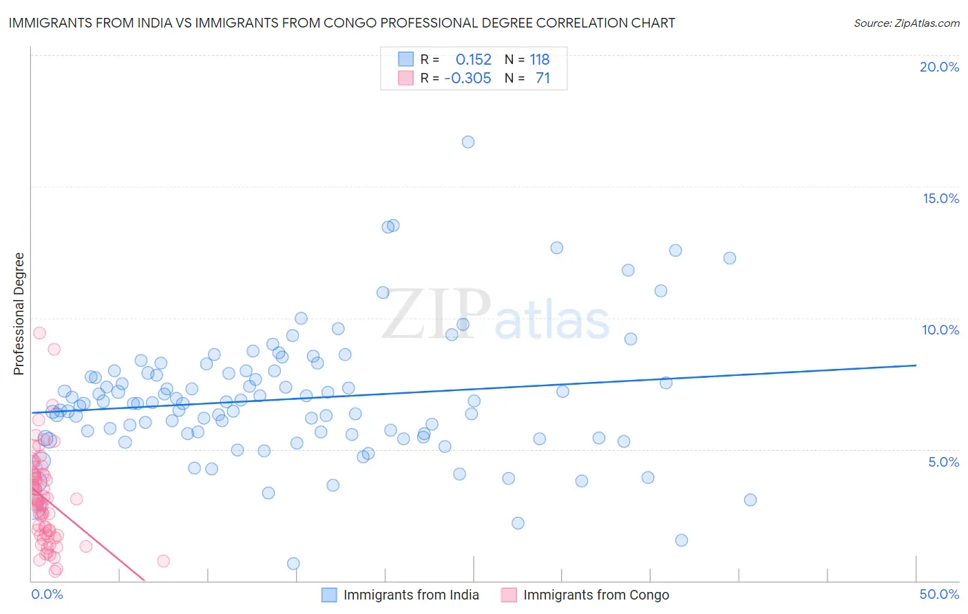 Immigrants from India vs Immigrants from Congo Professional Degree
