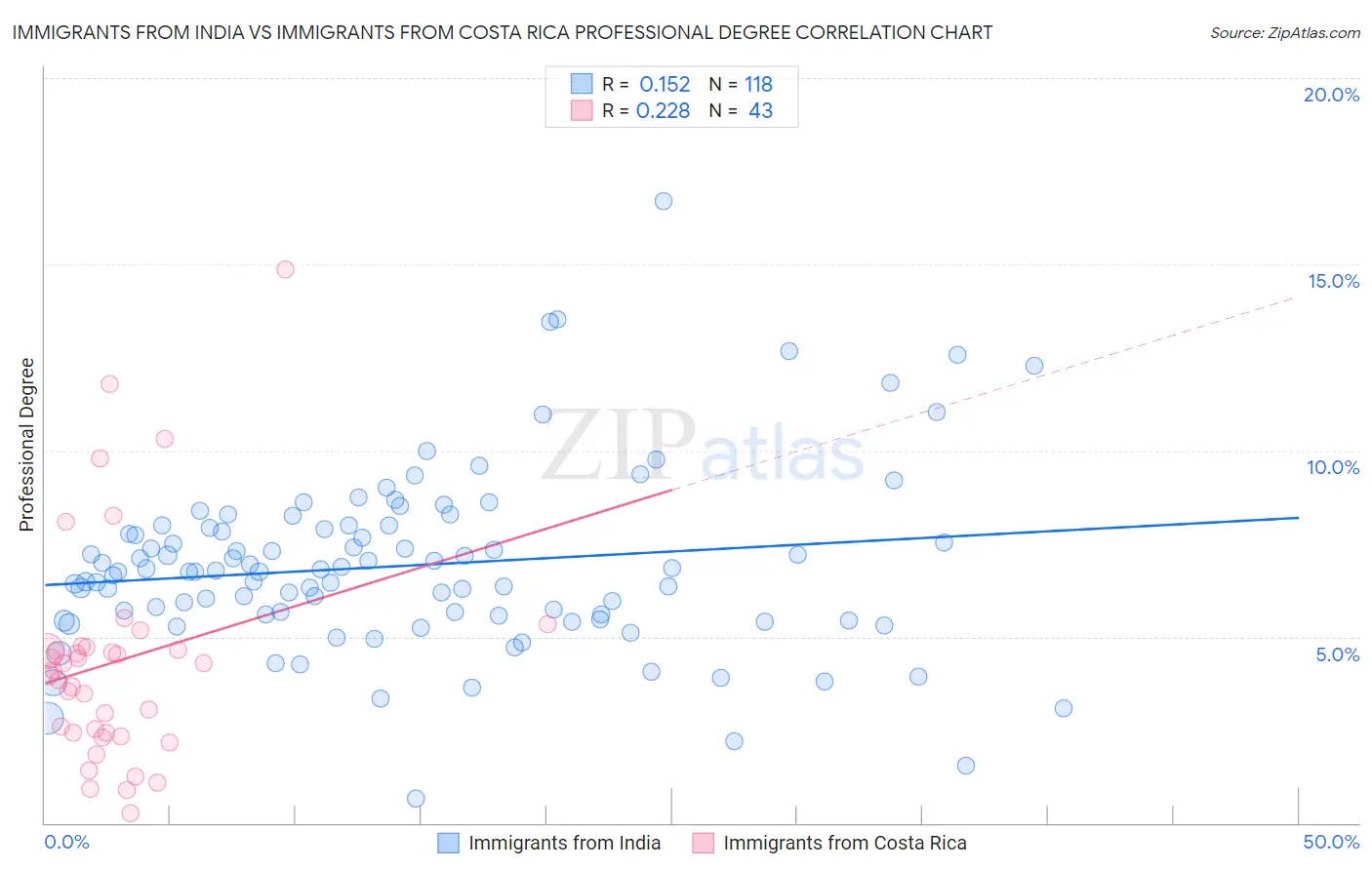 Immigrants from India vs Immigrants from Costa Rica Professional Degree