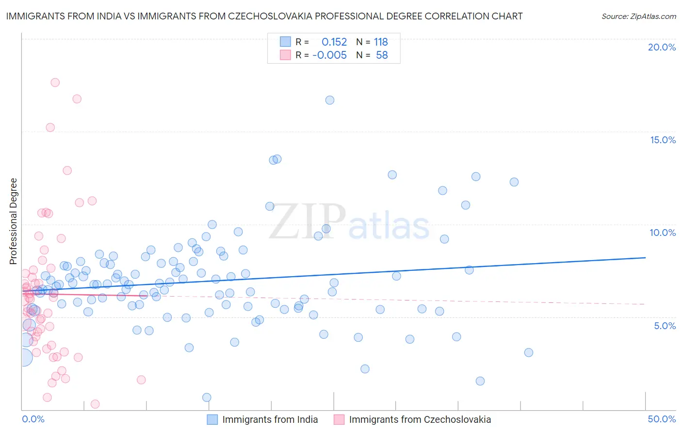 Immigrants from India vs Immigrants from Czechoslovakia Professional Degree