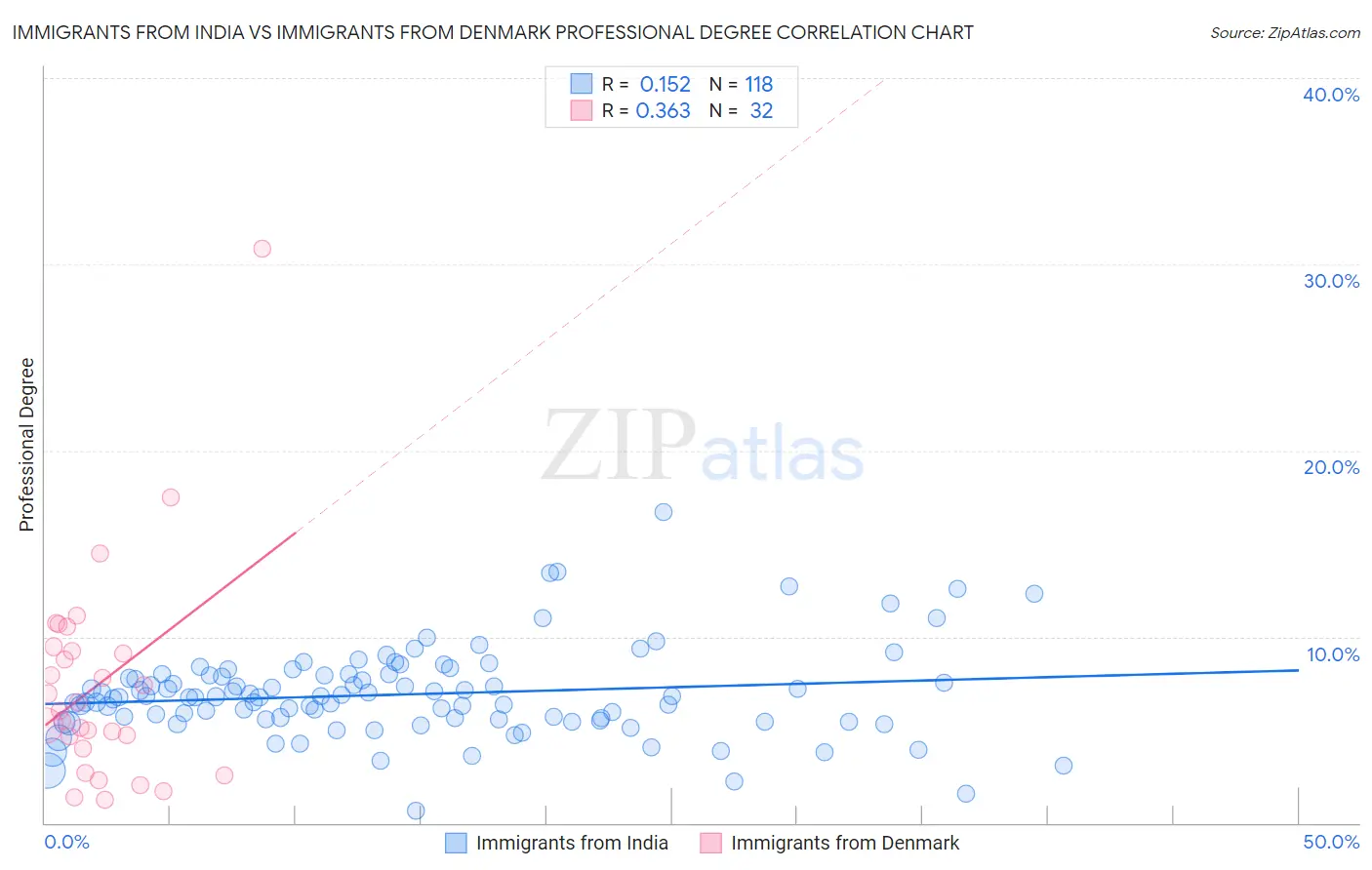 Immigrants from India vs Immigrants from Denmark Professional Degree