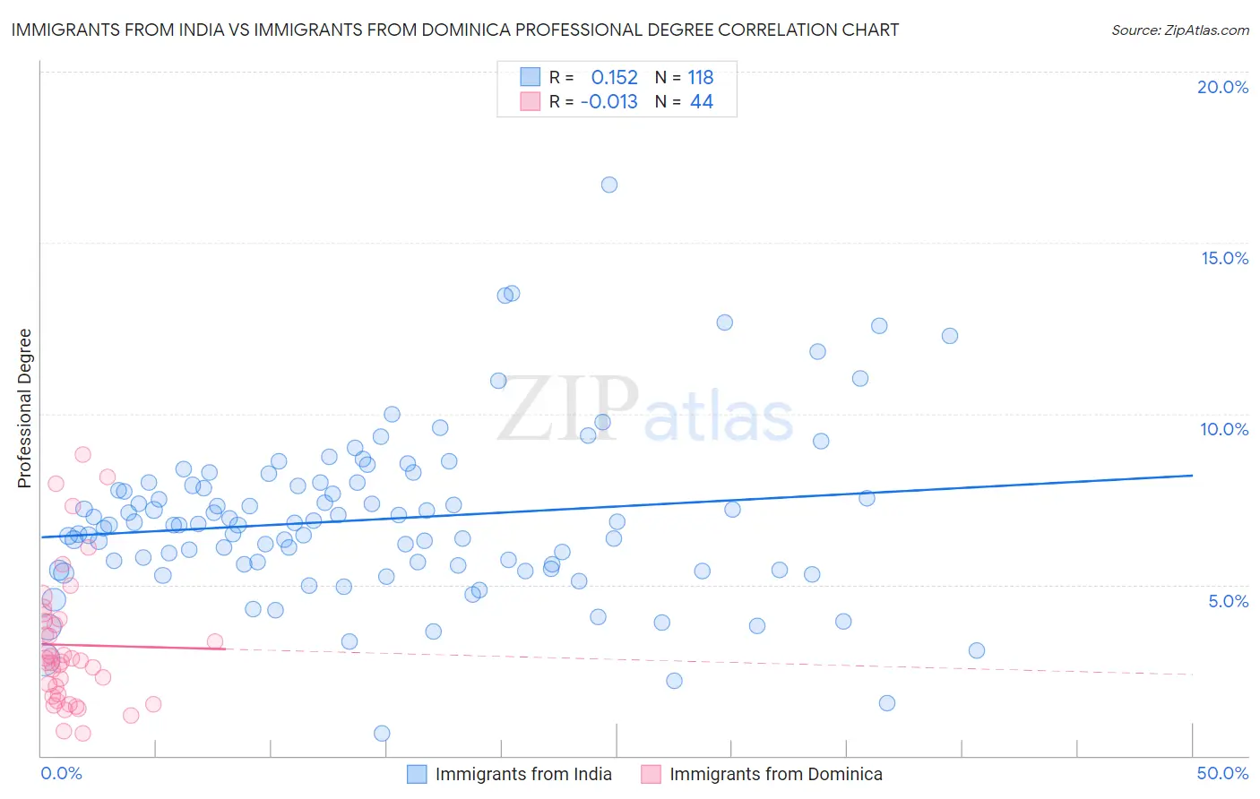 Immigrants from India vs Immigrants from Dominica Professional Degree
