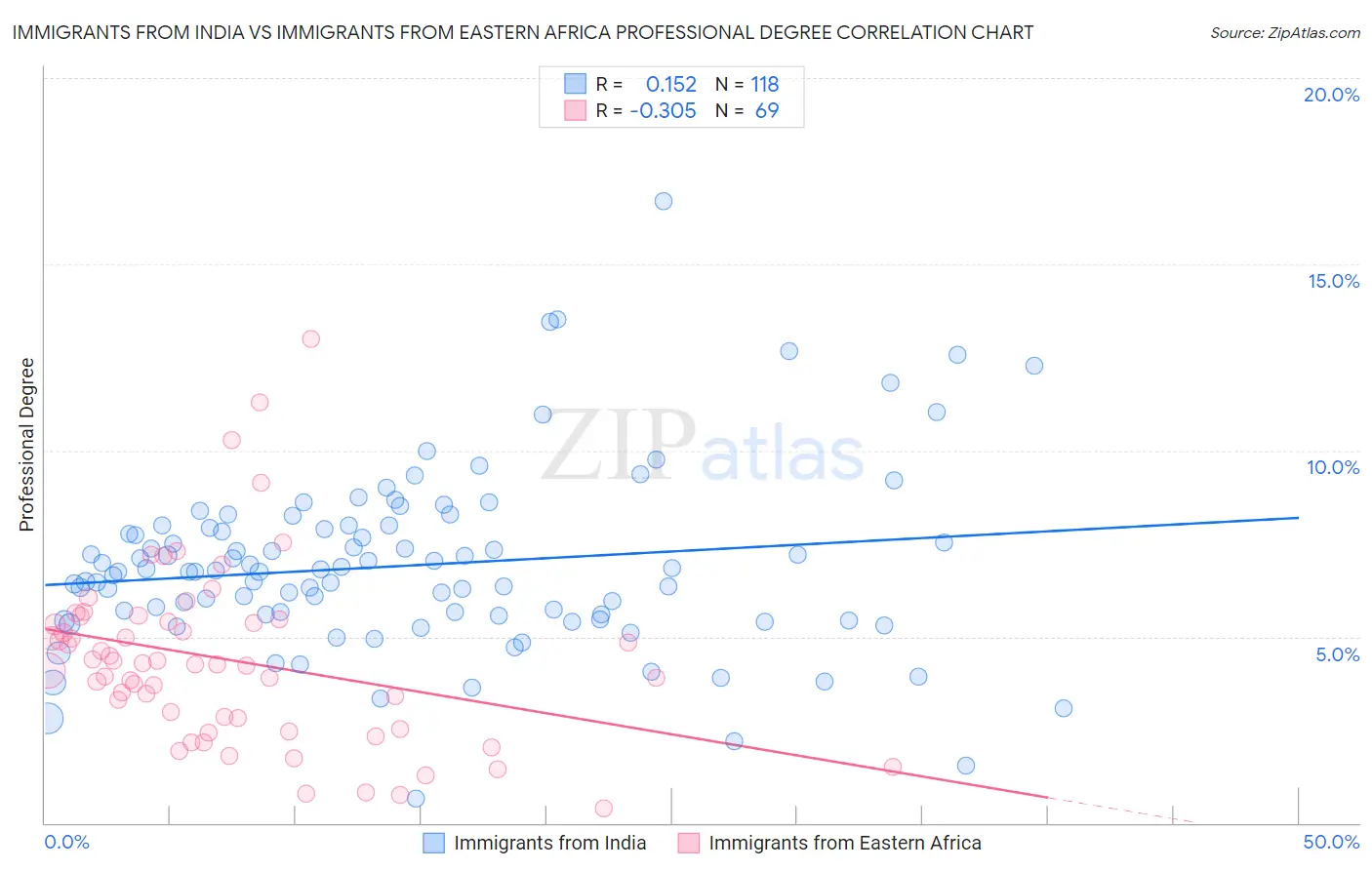 Immigrants from India vs Immigrants from Eastern Africa Professional Degree