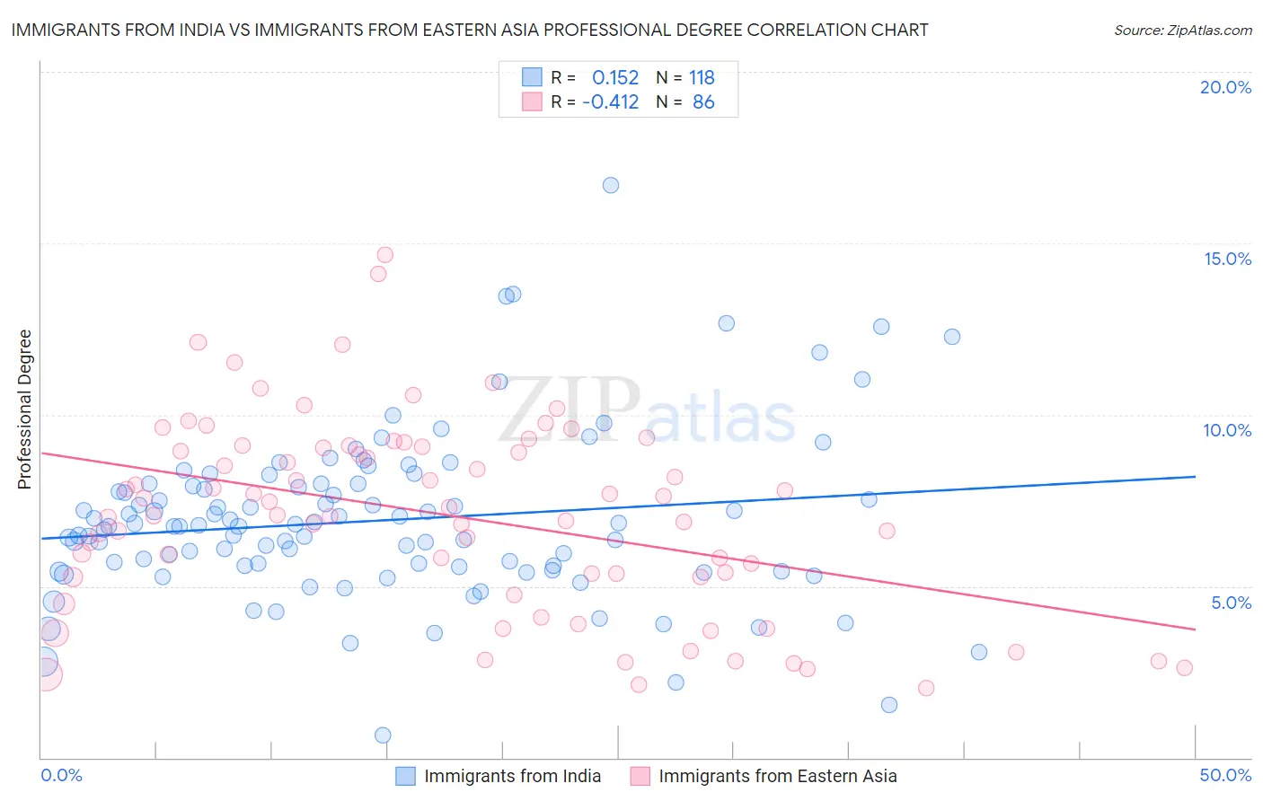 Immigrants from India vs Immigrants from Eastern Asia Professional Degree
