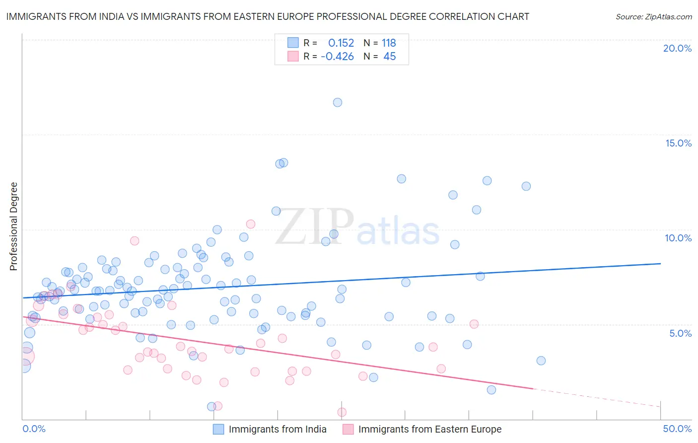 Immigrants from India vs Immigrants from Eastern Europe Professional Degree