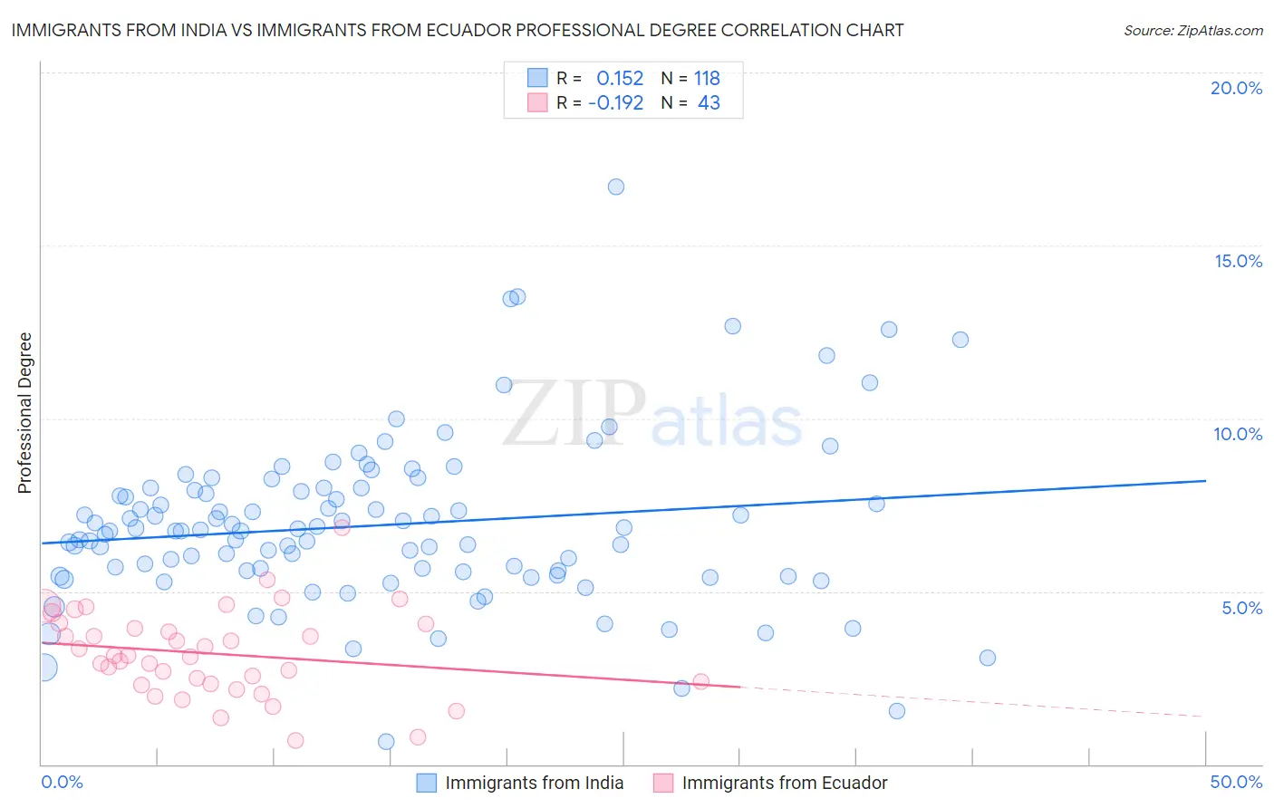 Immigrants from India vs Immigrants from Ecuador Professional Degree