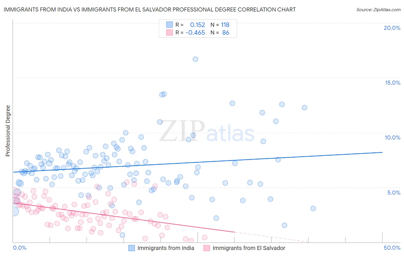 Immigrants from India vs Immigrants from El Salvador Professional Degree