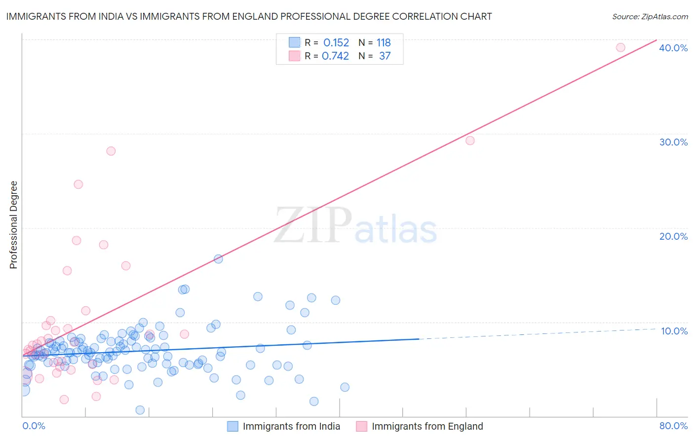 Immigrants from India vs Immigrants from England Professional Degree