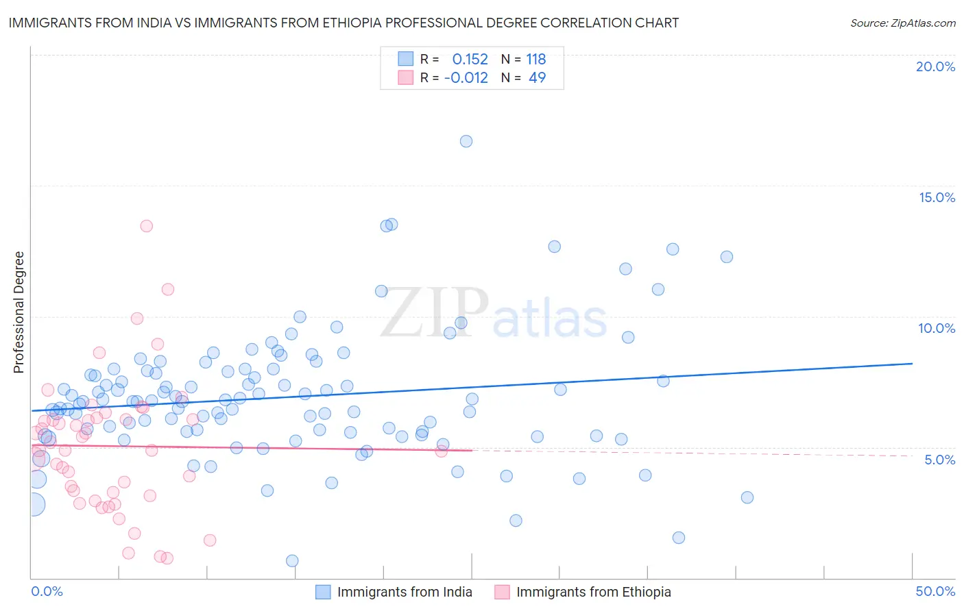 Immigrants from India vs Immigrants from Ethiopia Professional Degree