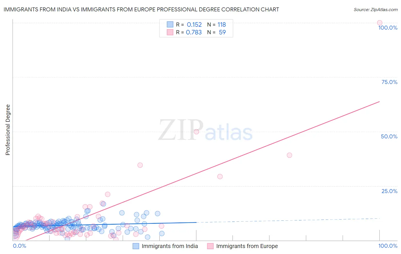 Immigrants from India vs Immigrants from Europe Professional Degree