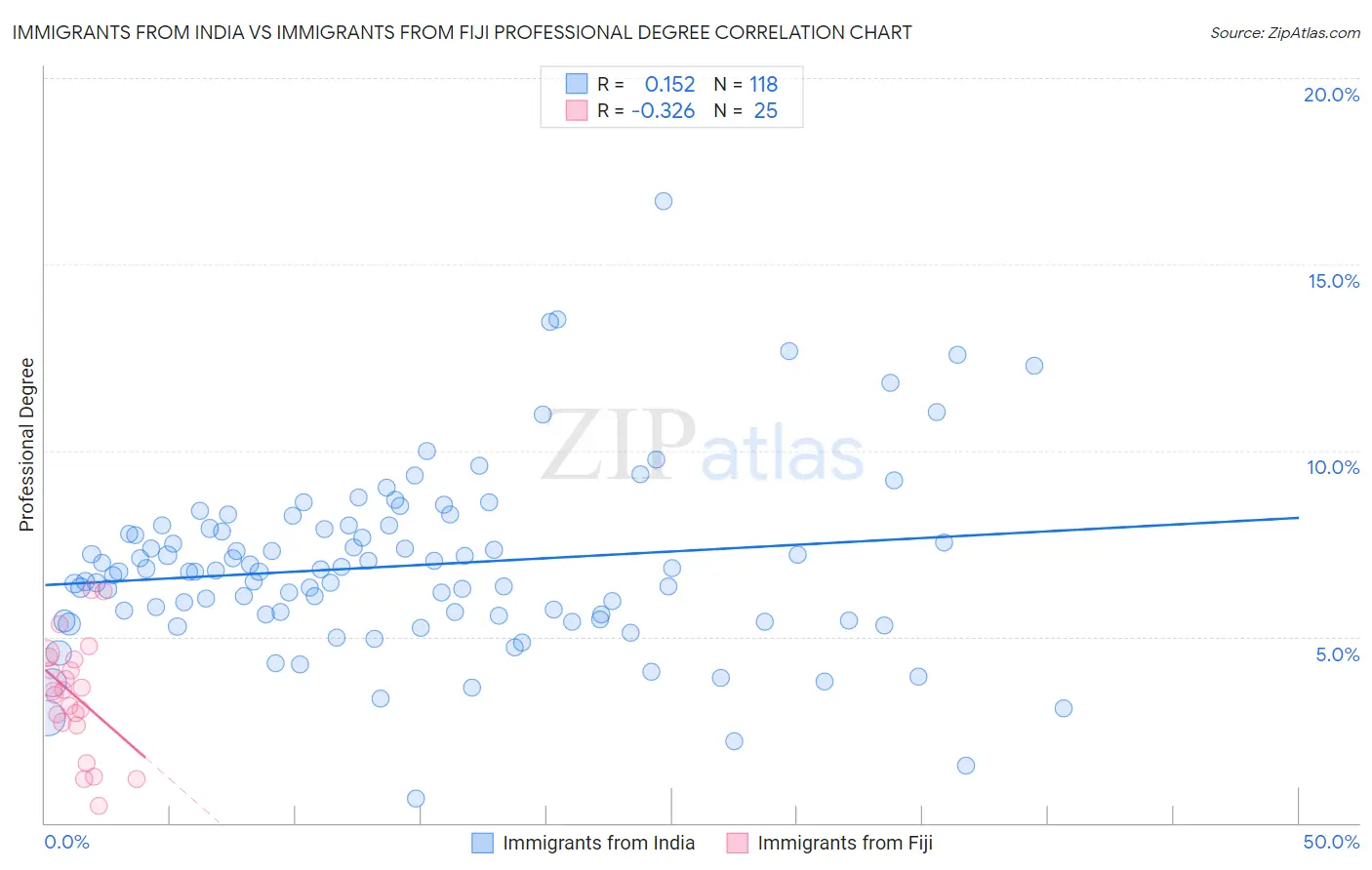 Immigrants from India vs Immigrants from Fiji Professional Degree
