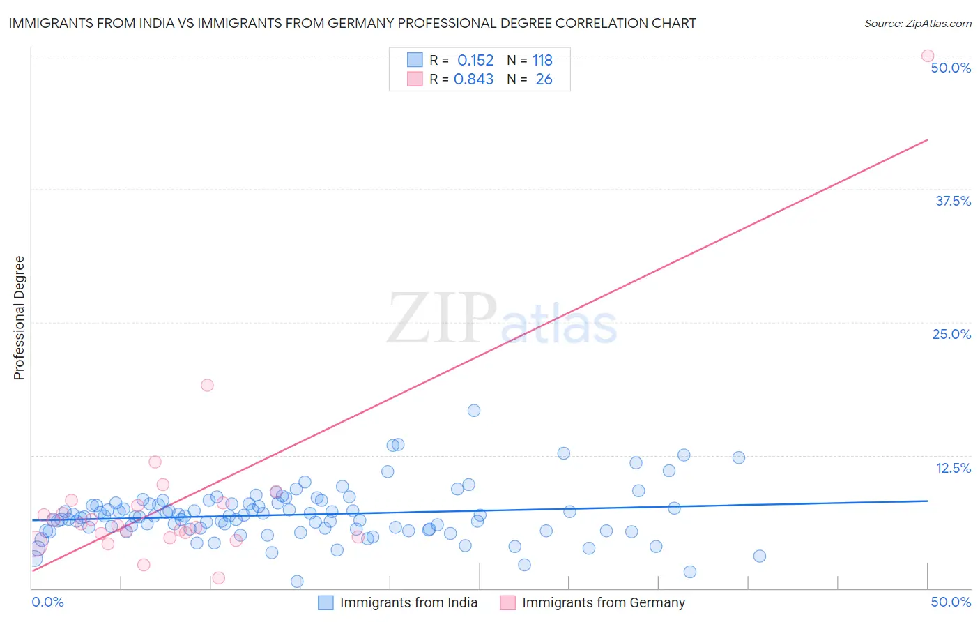 Immigrants from India vs Immigrants from Germany Professional Degree