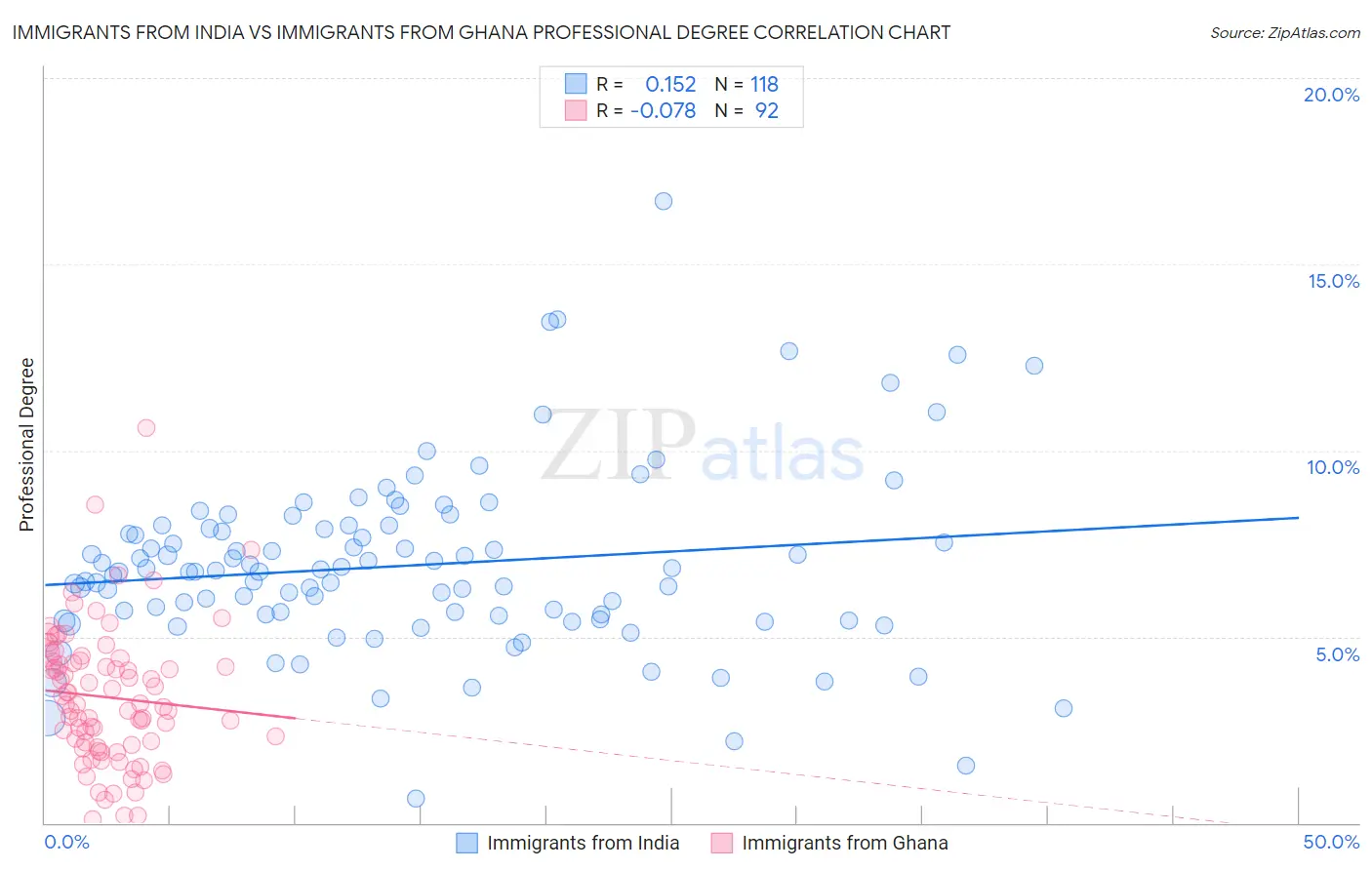 Immigrants from India vs Immigrants from Ghana Professional Degree