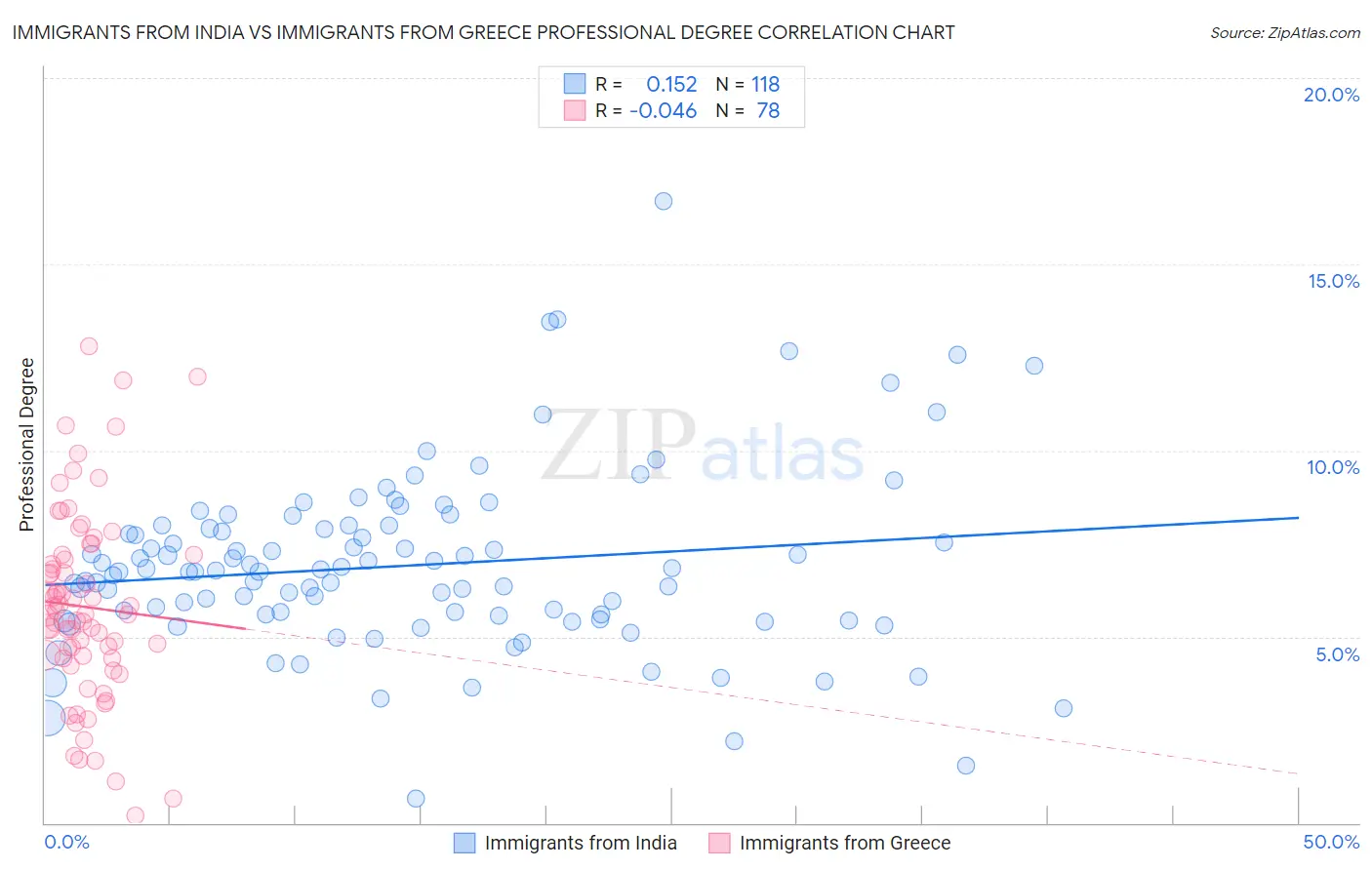 Immigrants from India vs Immigrants from Greece Professional Degree