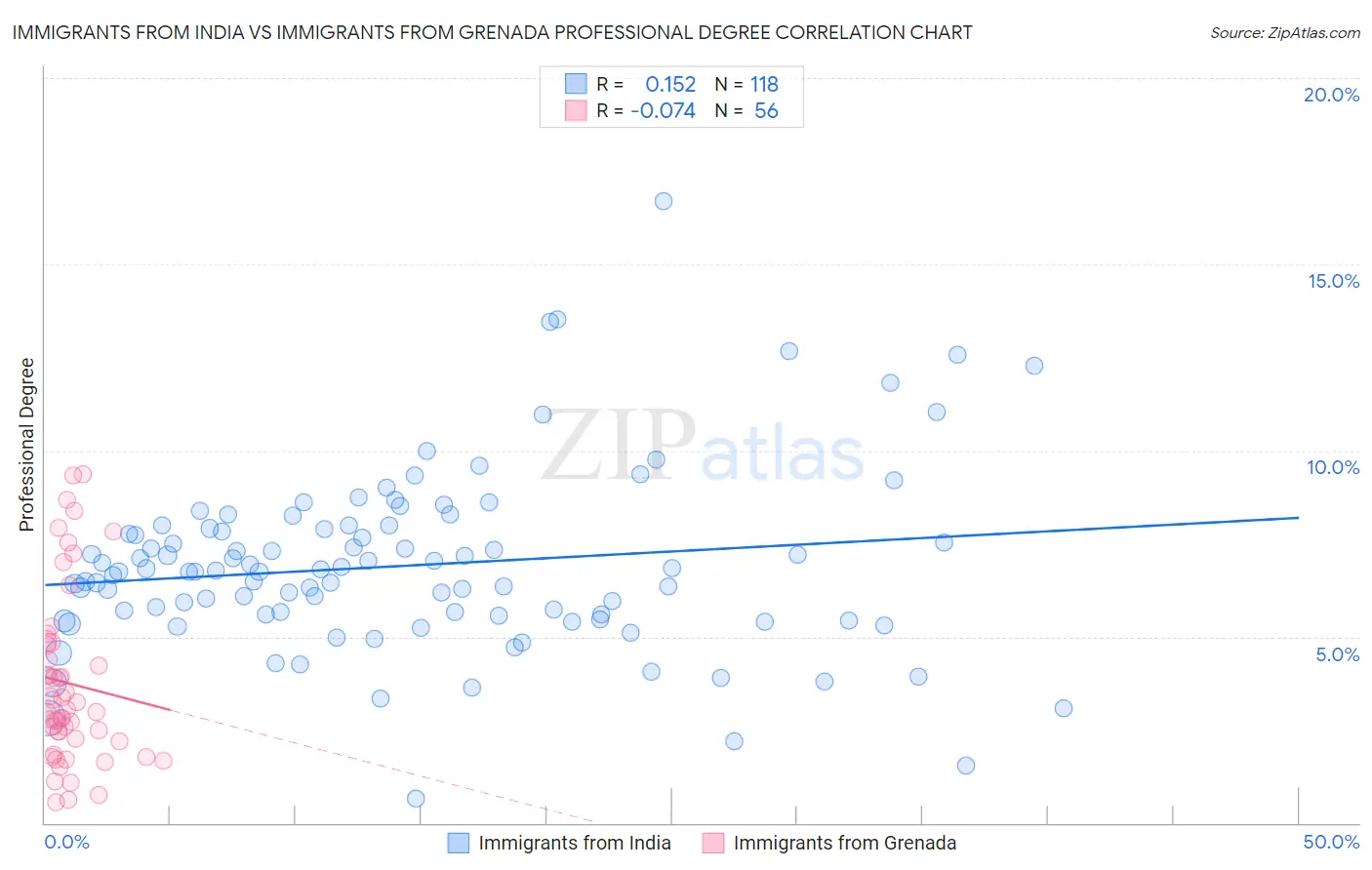 Immigrants from India vs Immigrants from Grenada Professional Degree