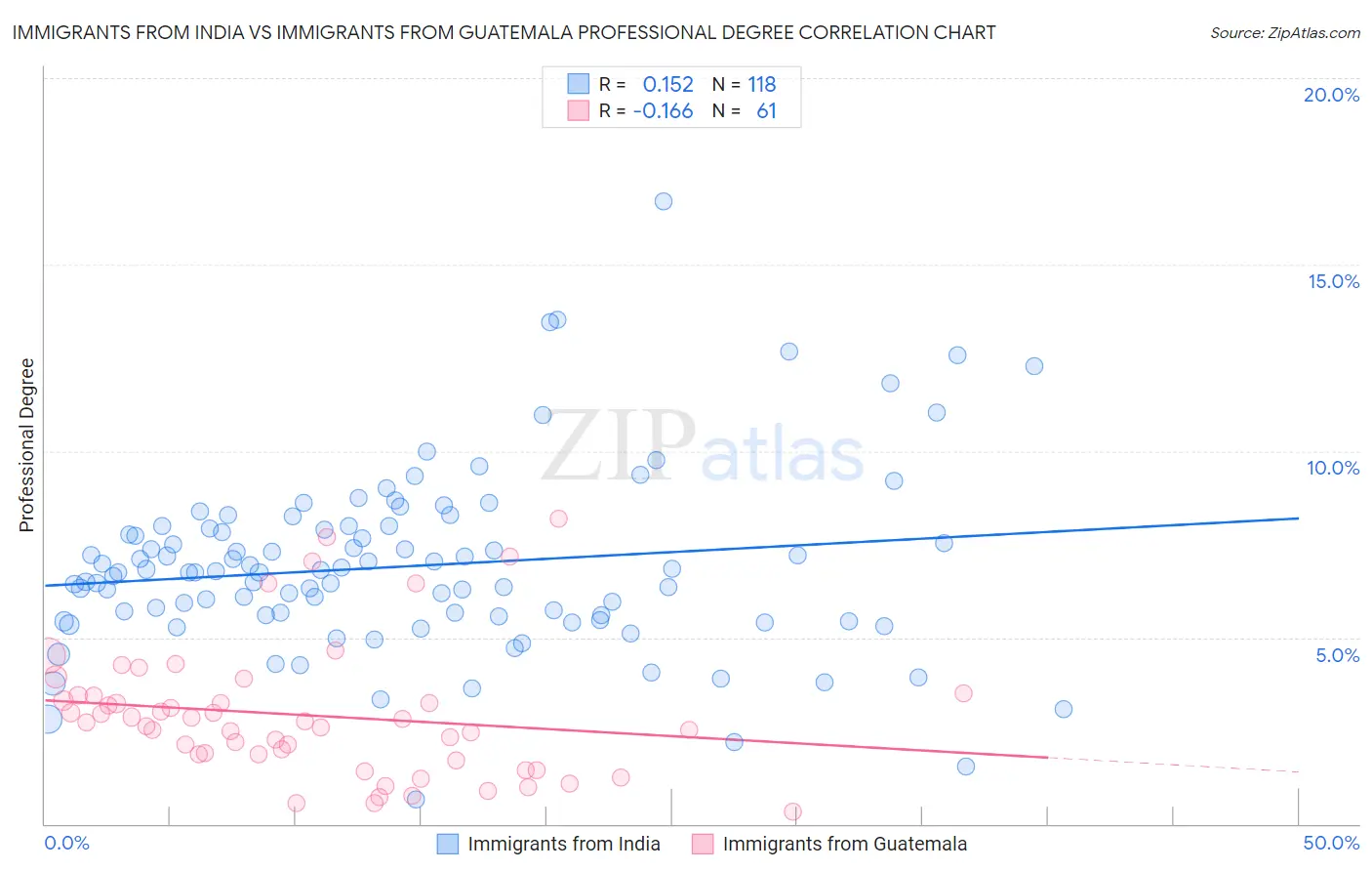 Immigrants from India vs Immigrants from Guatemala Professional Degree