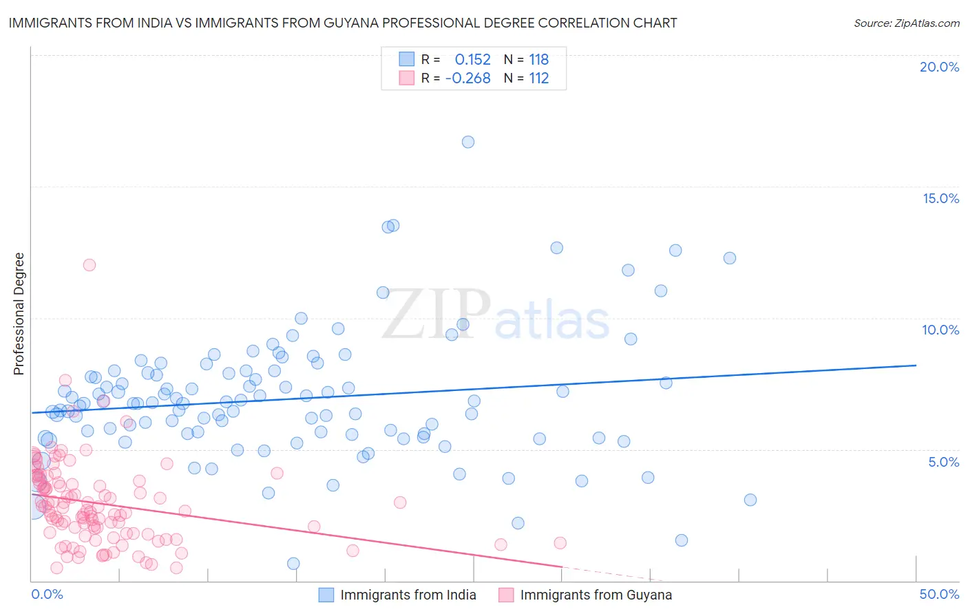 Immigrants from India vs Immigrants from Guyana Professional Degree